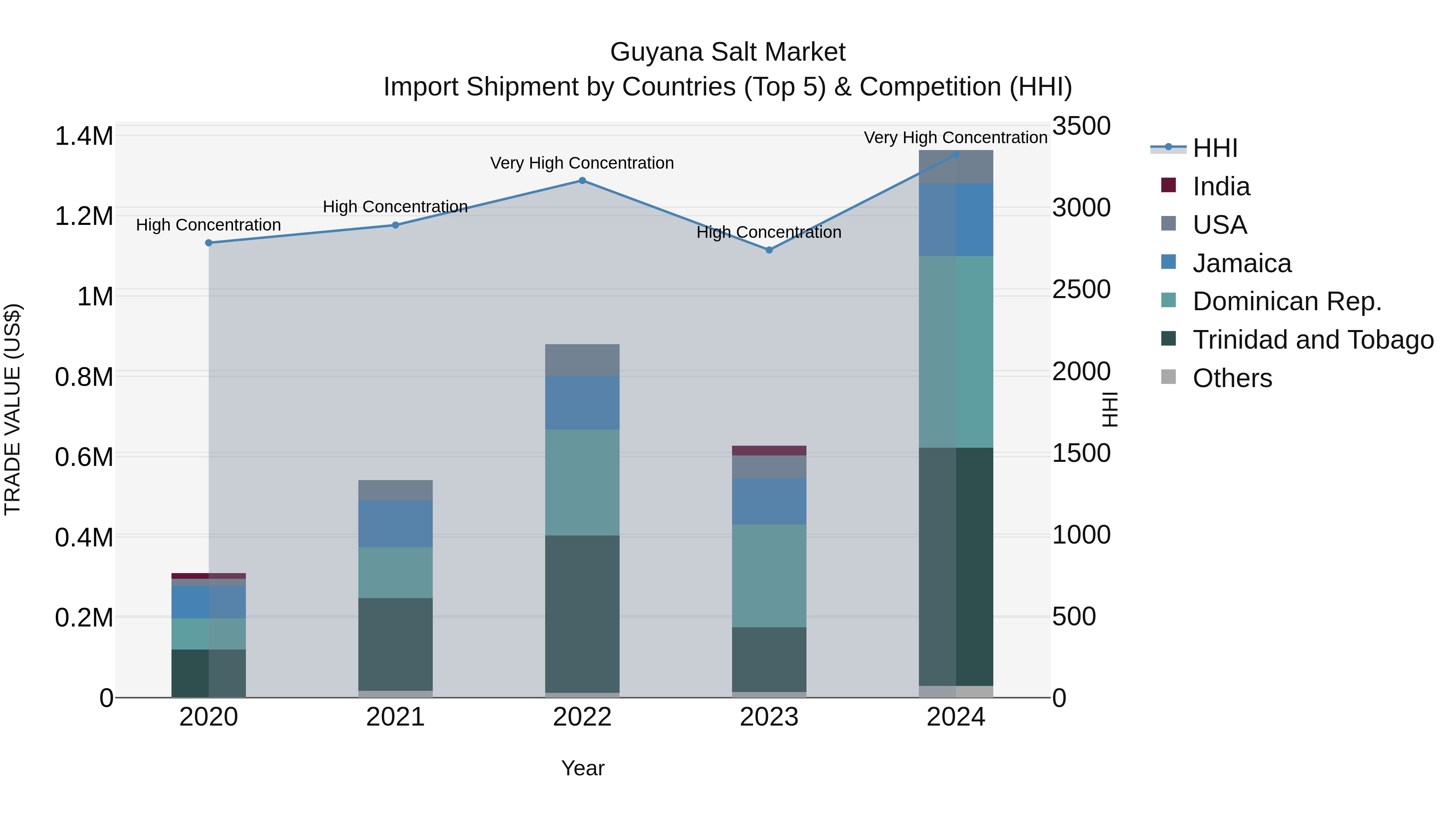 Guyana Salt Market Top 5 Importing Countries and Market Competition (HHI) Analysis