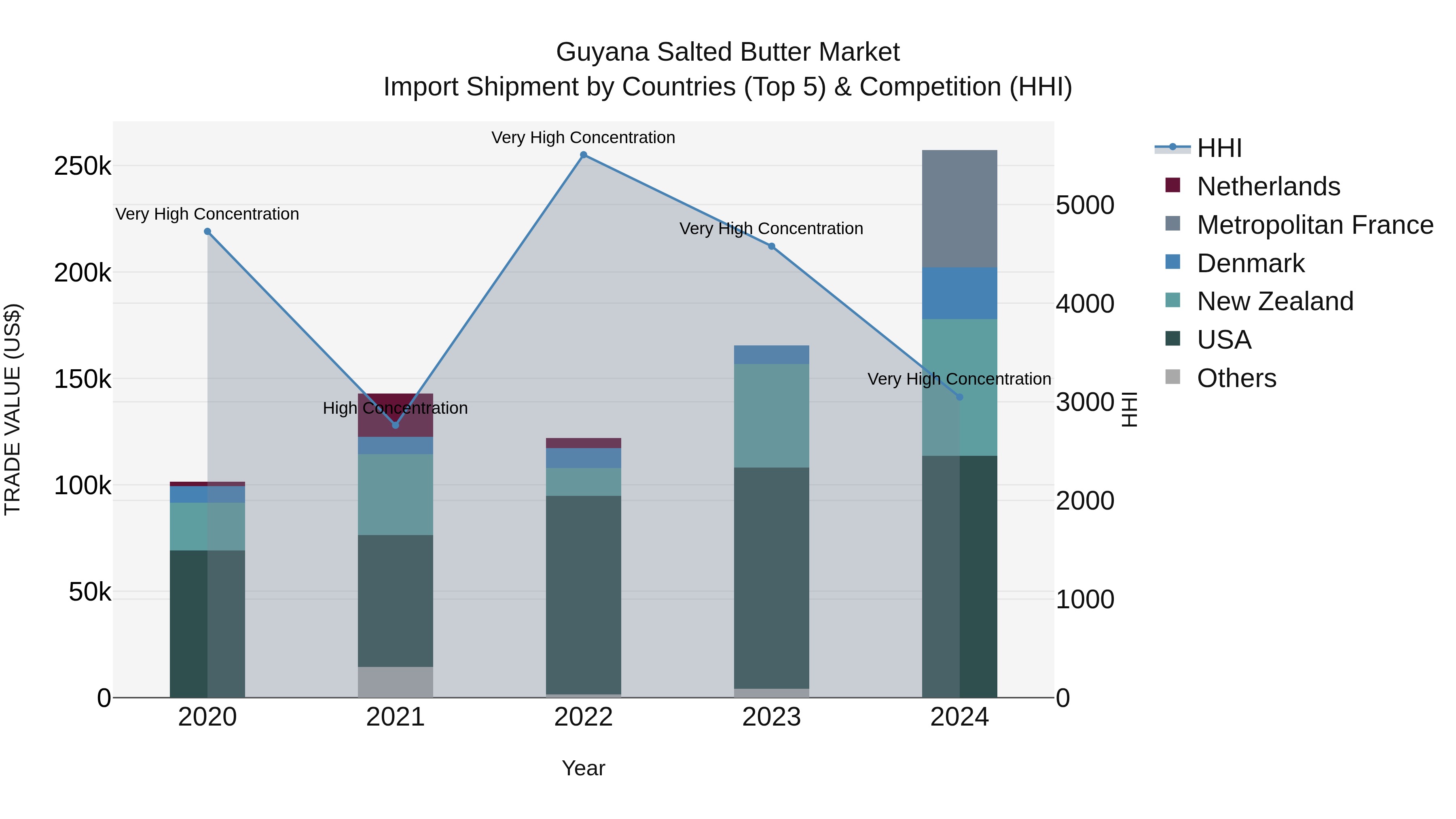 Guyana Salted Butter Market Top 5 Importing Countries and Market Competition (HHI) Analysis