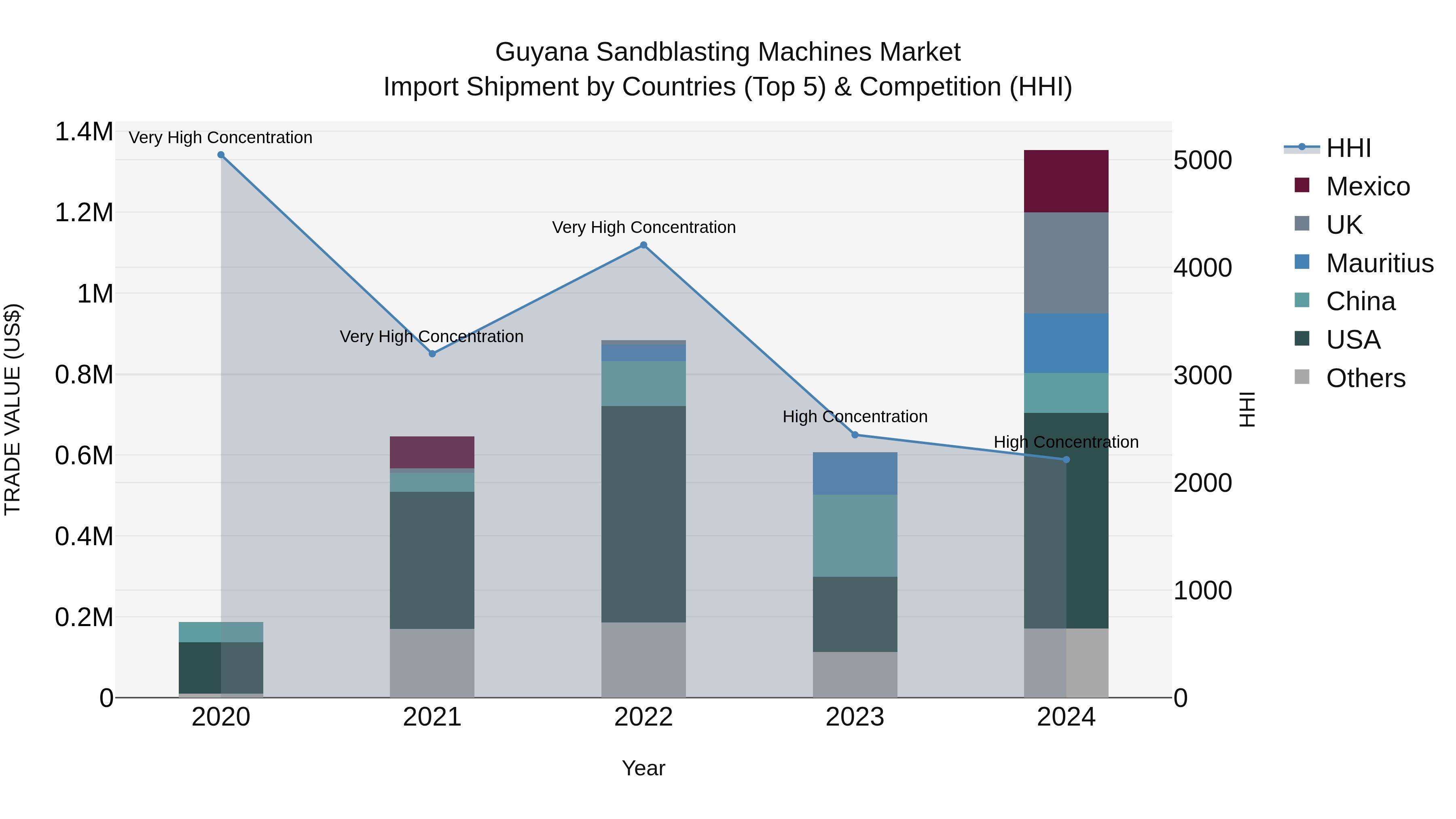 Guyana Sandblasting Machines Market Top 5 Importing Countries and Market Competition (HHI) Analysis