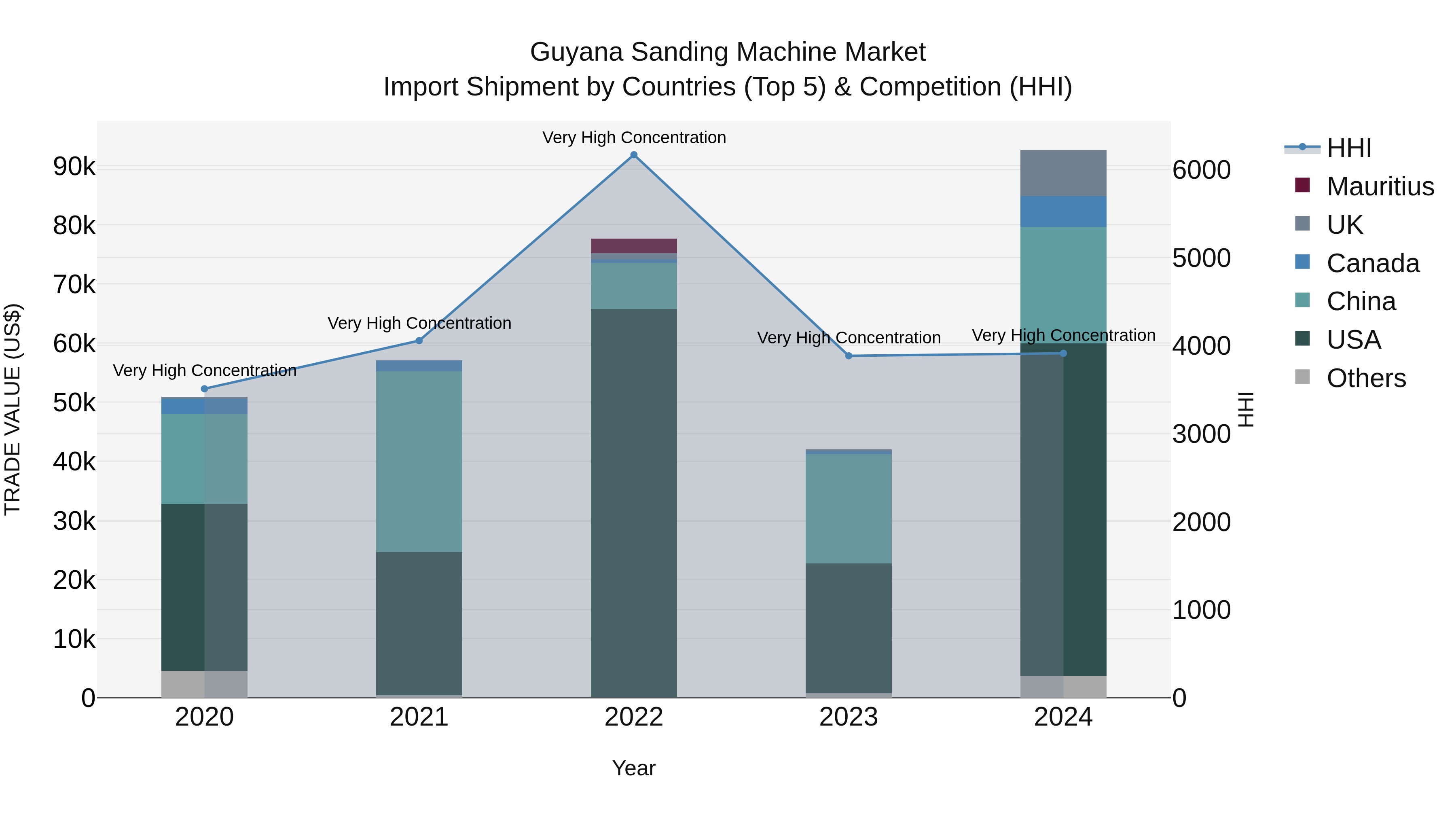 Guyana Sanding Machine Market Top 5 Importing Countries and Market Competition (HHI) Analysis