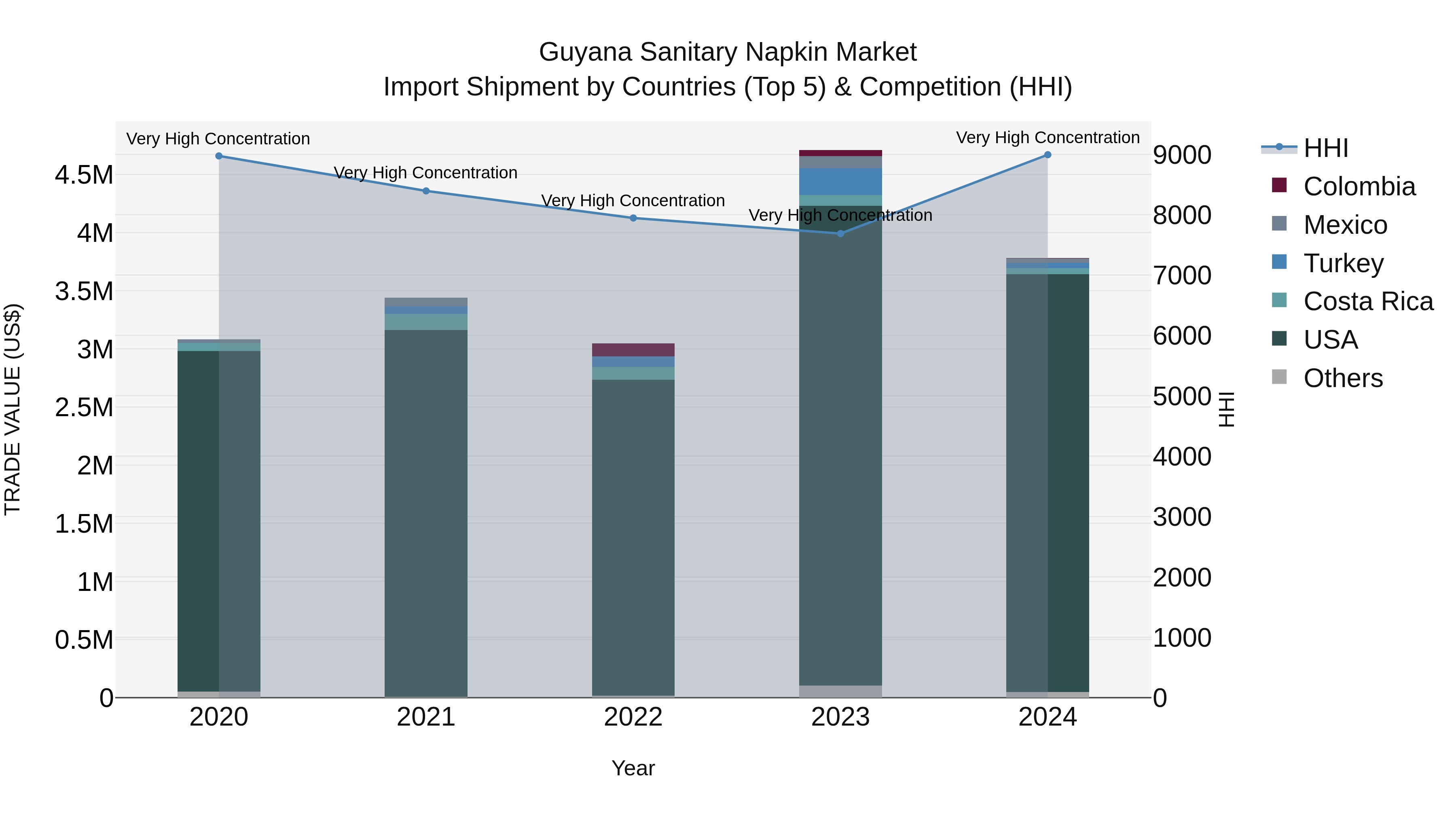 Guyana Sanitary Napkin Market Top 5 Importing Countries and Market Competition (HHI) Analysis