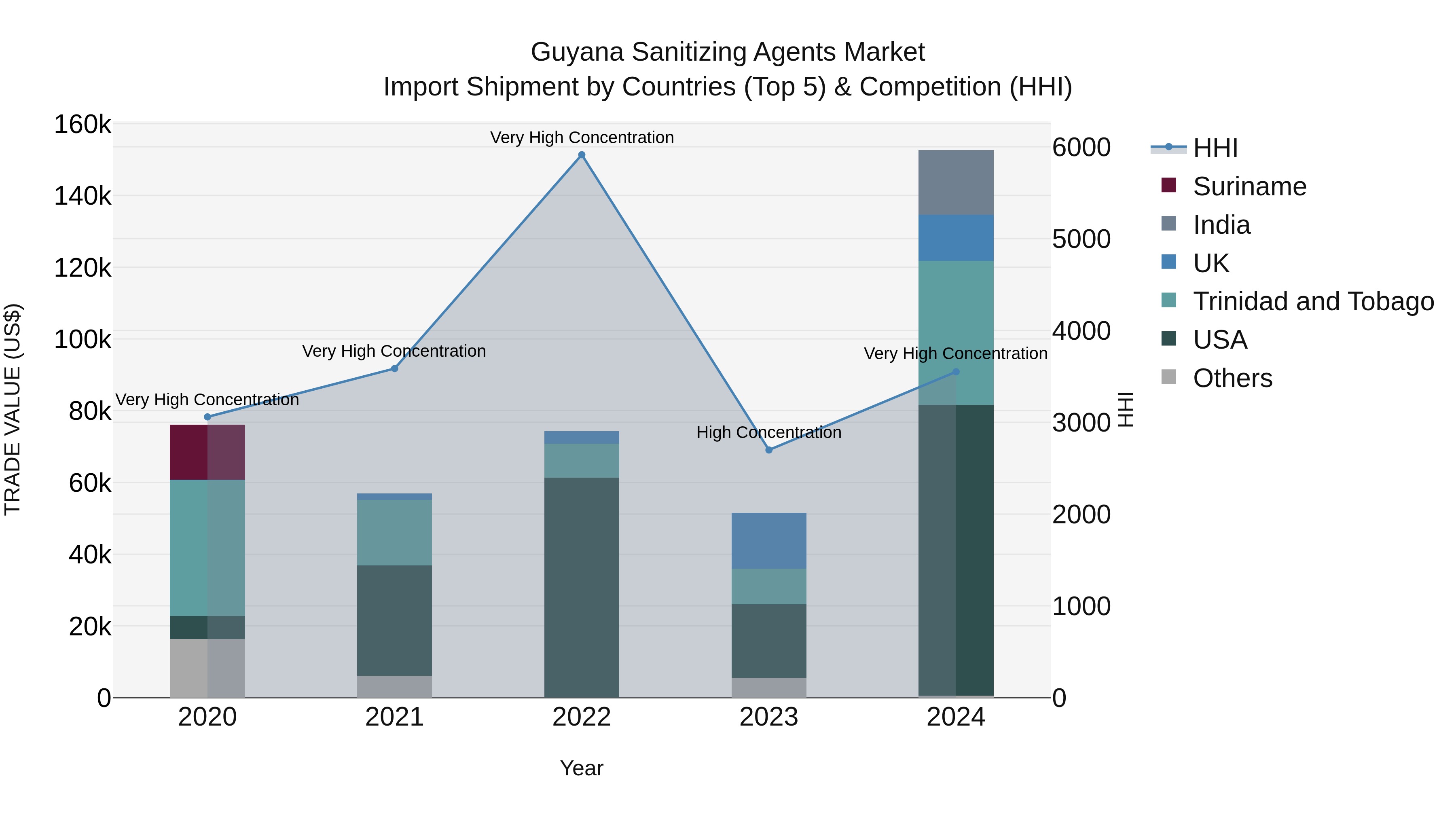Guyana Sanitizing Agents Market Top 5 Importing Countries and Market Competition (HHI) Analysis