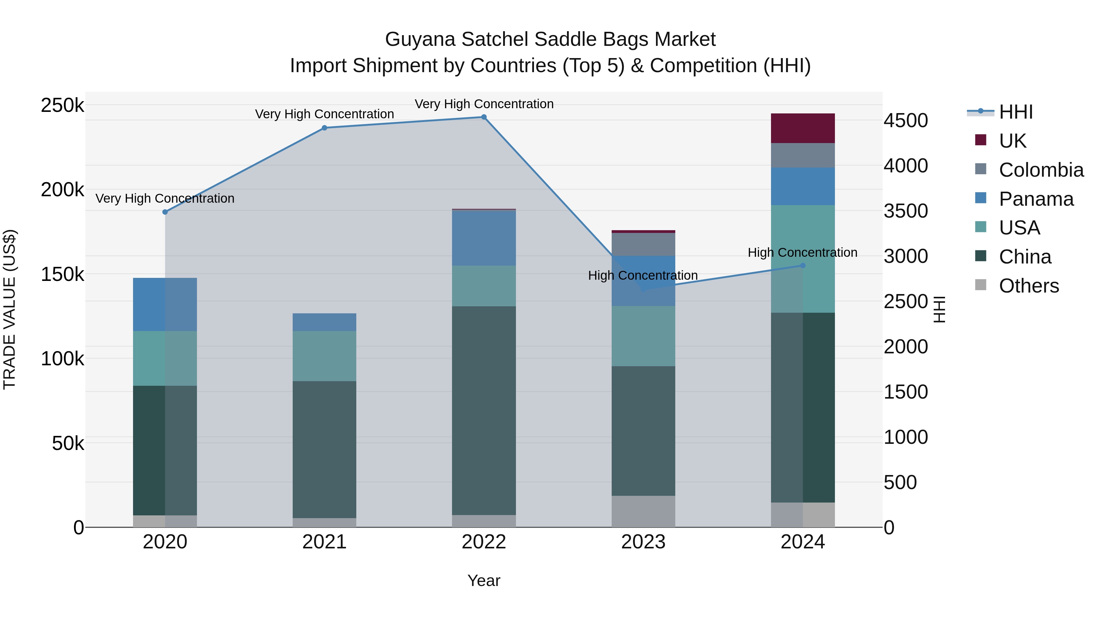 Guyana Satchel Saddle Bags Market Top 5 Importing Countries and Market Competition (HHI) Analysis