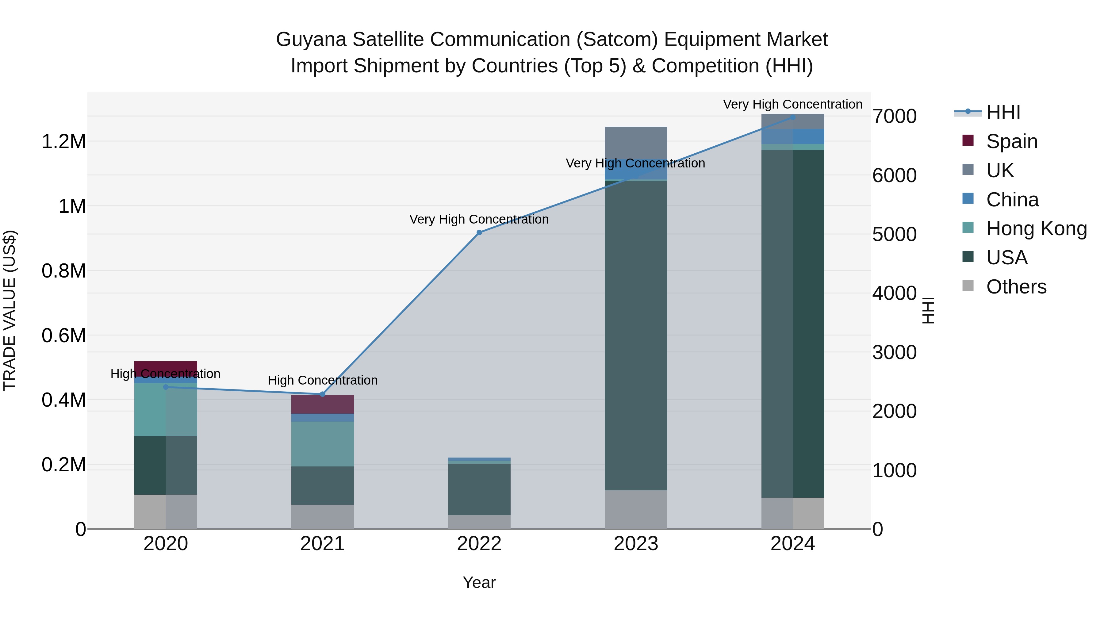 Guyana Satellite Communication (Satcom) Equipment Market Top 5 Importing Countries and Market Competition (HHI) Analysis
