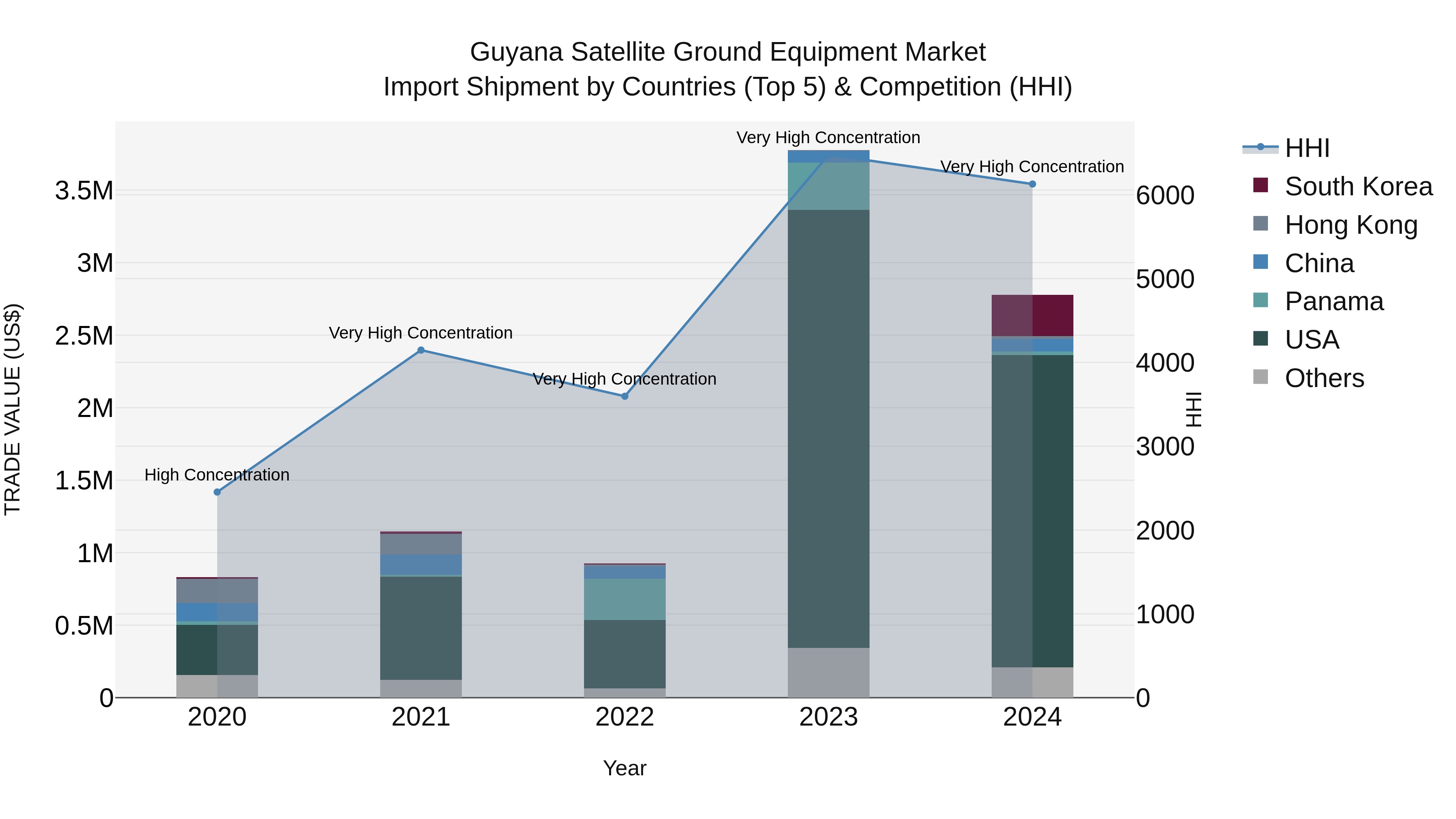 Guyana Satellite Ground Equipment Market Top 5 Importing Countries and Market Competition (HHI) Analysis