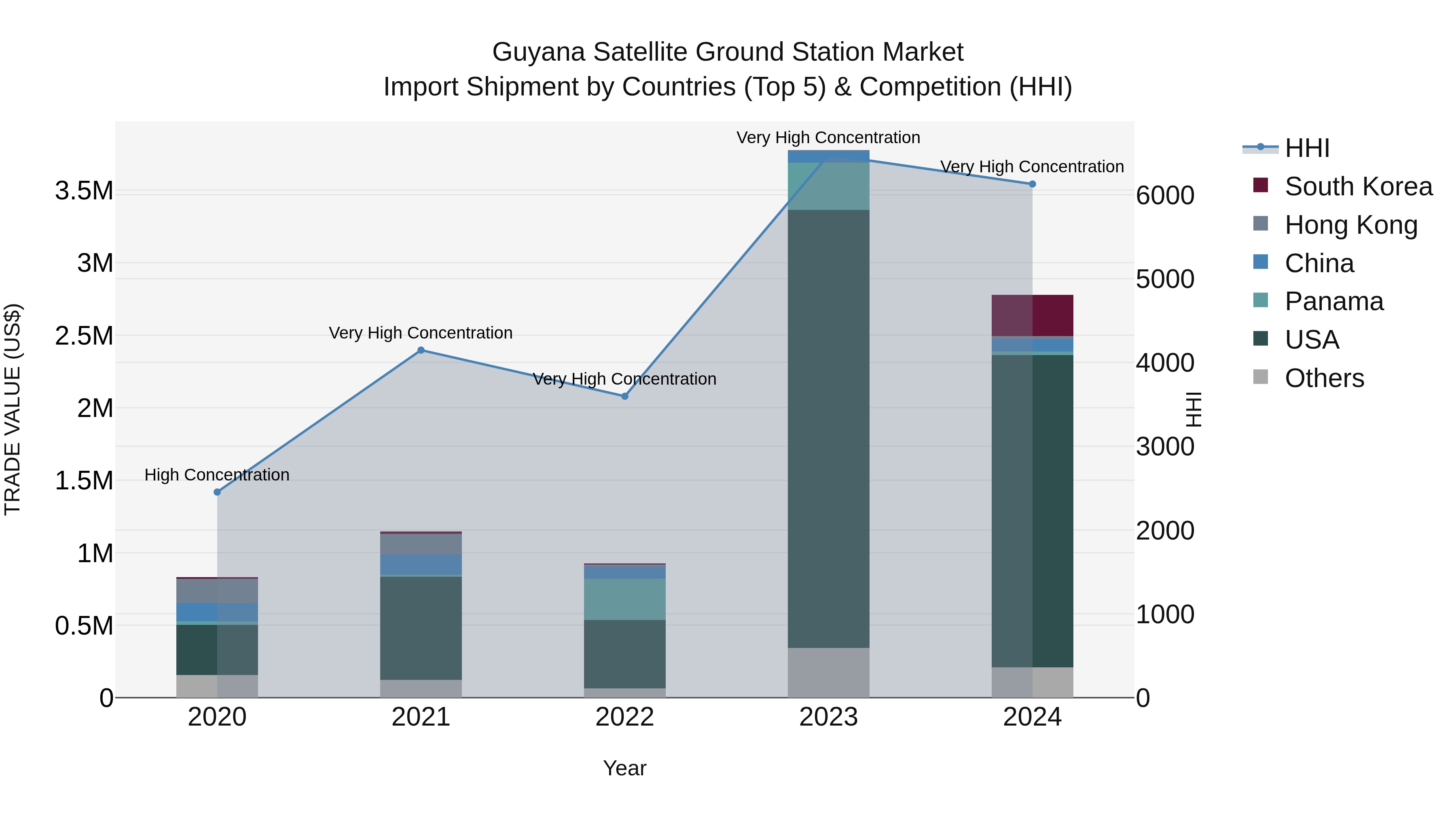 Guyana Satellite Ground Station Market Top 5 Importing Countries and Market Competition (HHI) Analysis