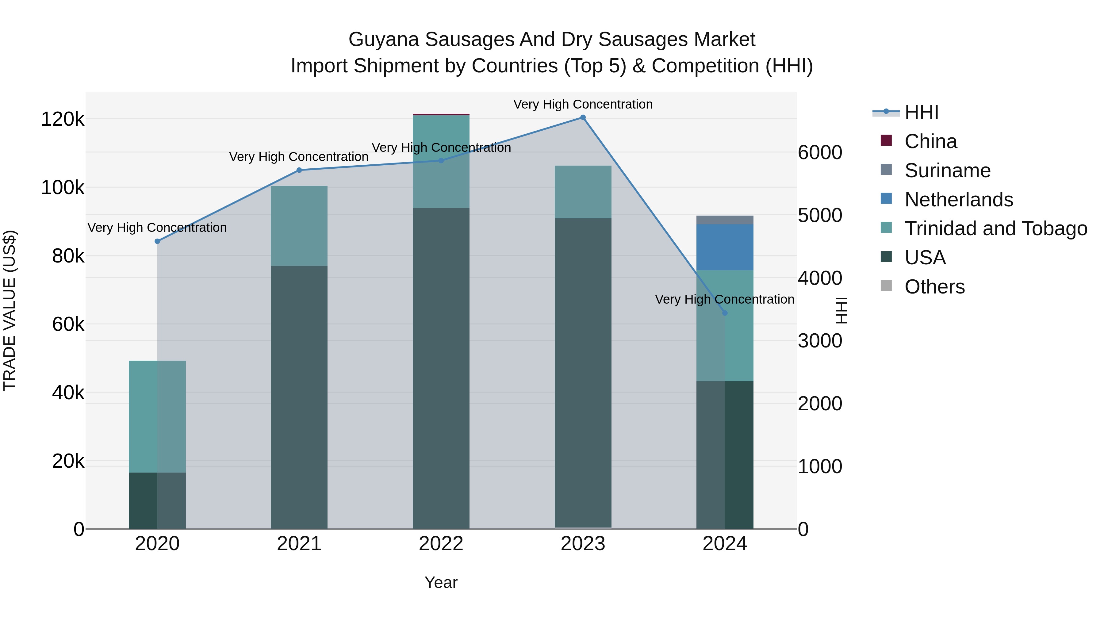 Guyana Sausages and Dry Sausages Market Top 5 Importing Countries and Market Competition (HHI) Analysis