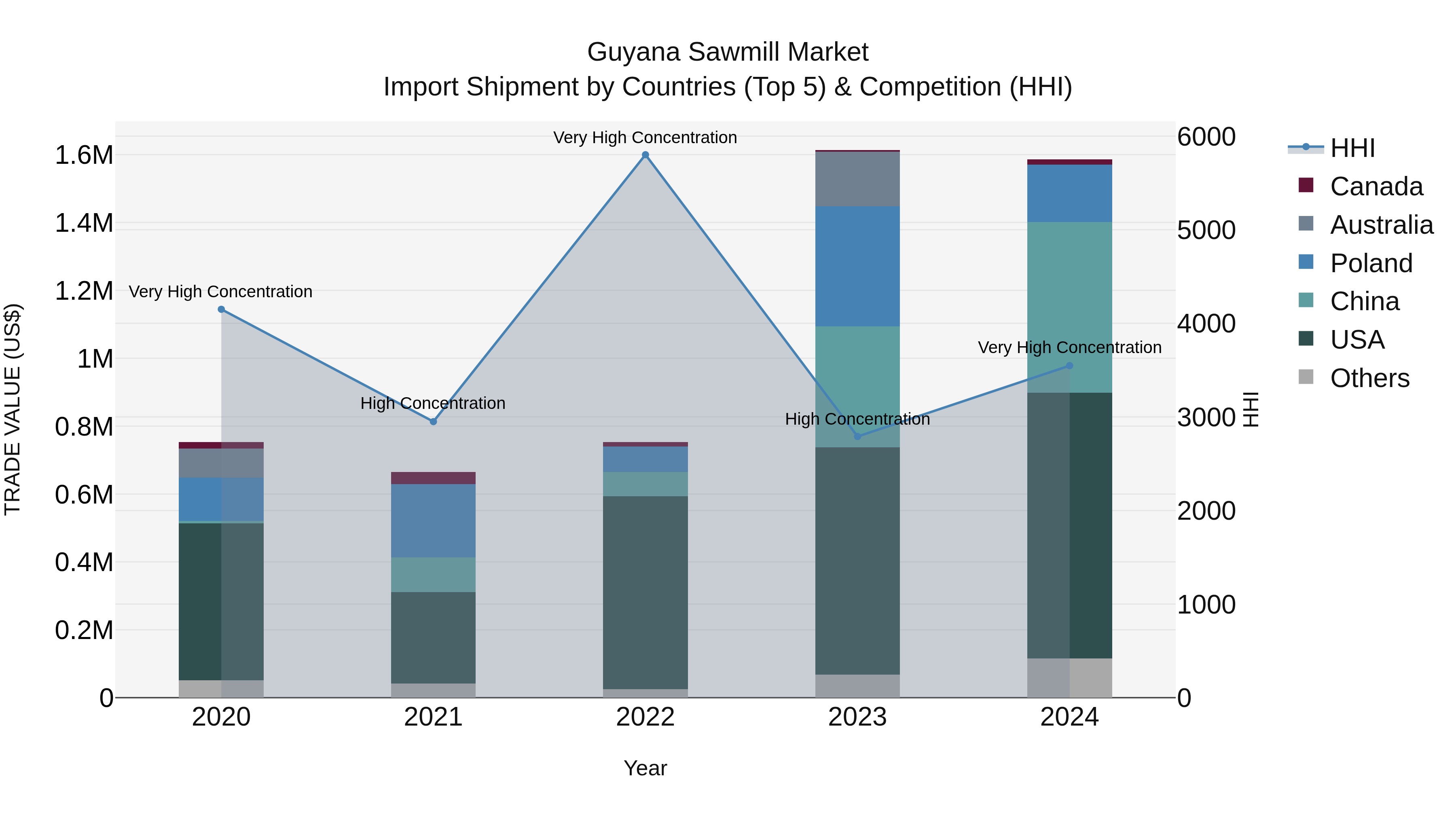 Guyana Sawmill Market Top 5 Importing Countries and Market Competition (HHI) Analysis