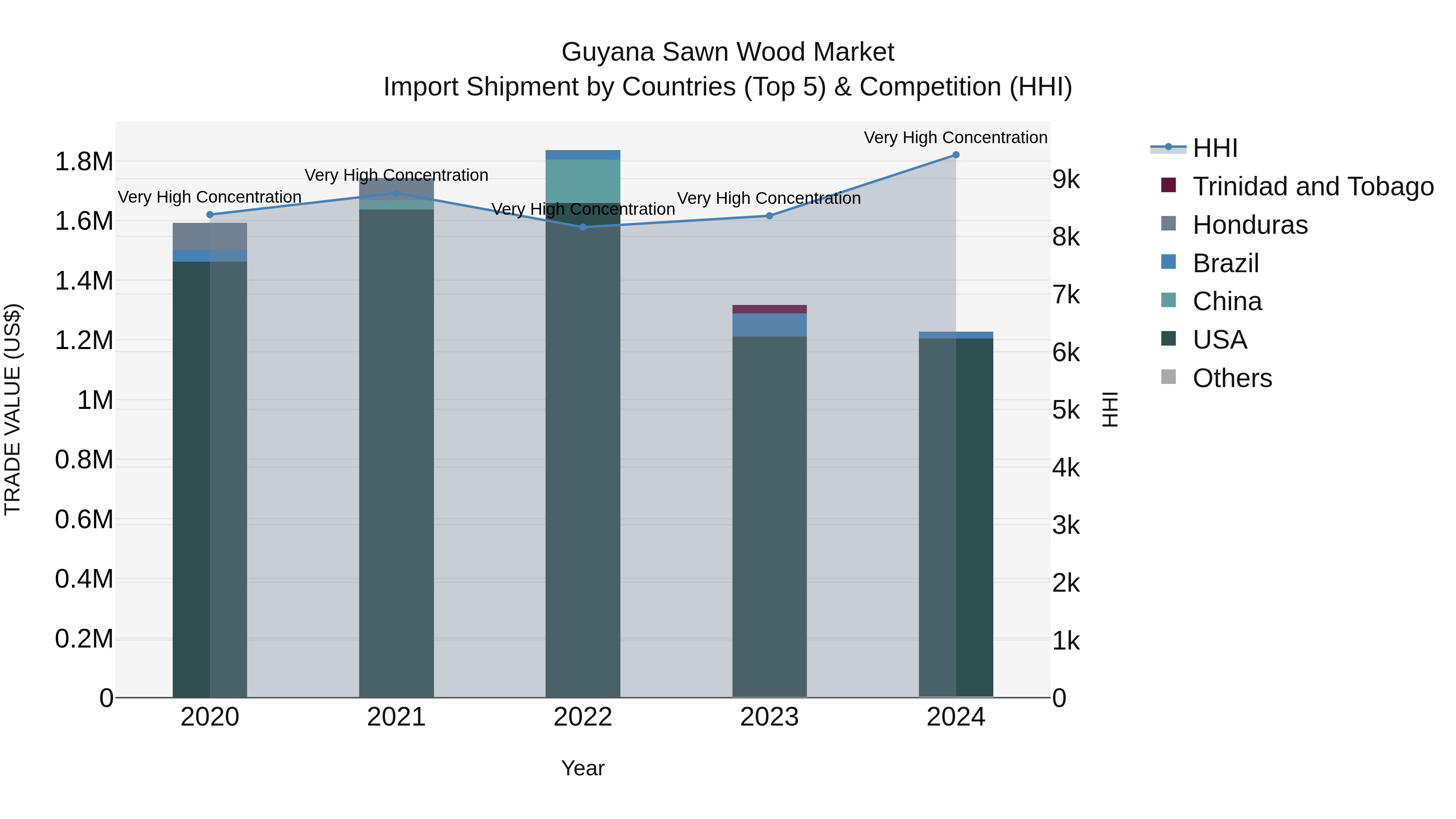 Guyana Sawn Wood Market Top 5 Importing Countries and Market Competition (HHI) Analysis