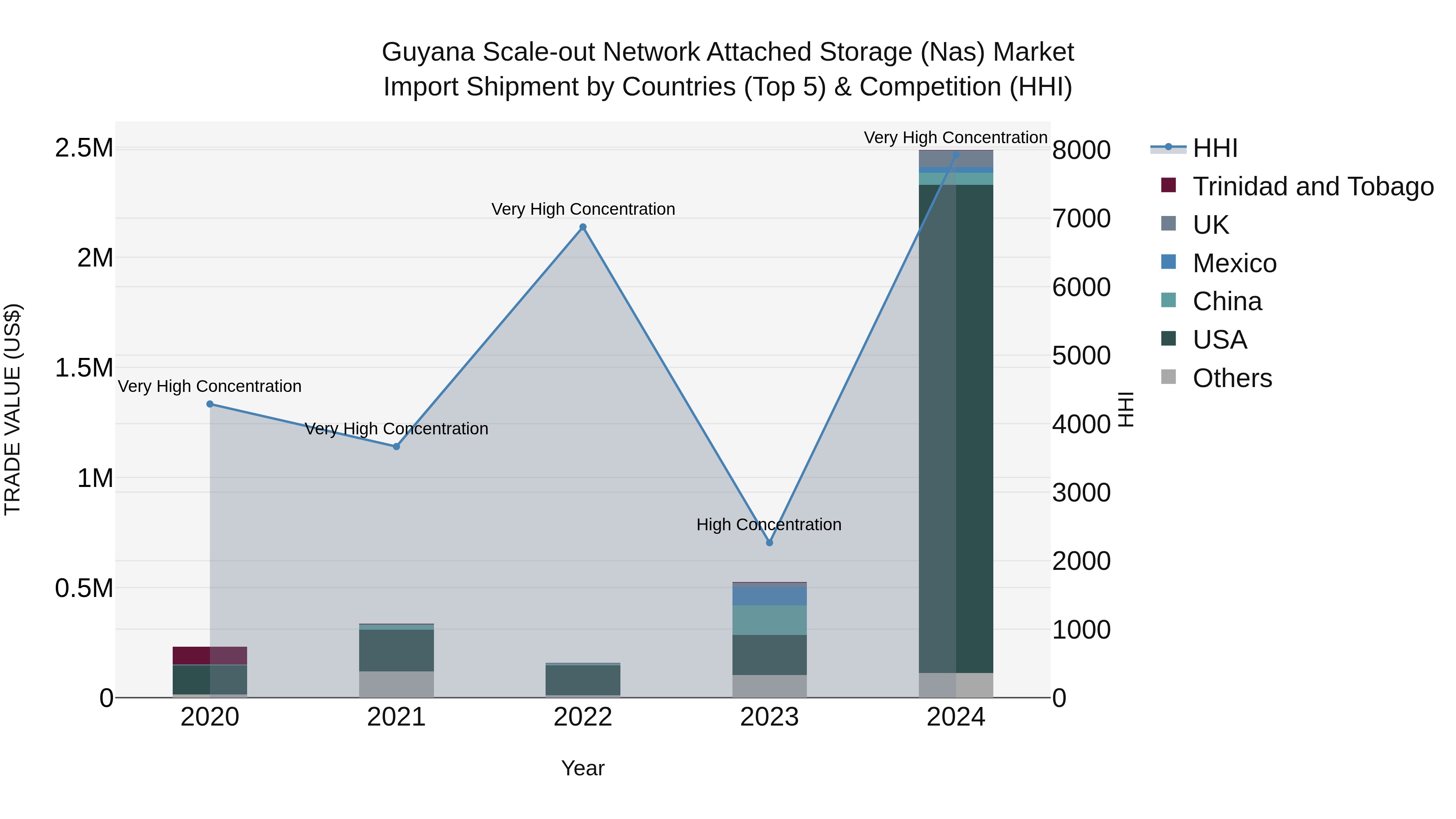 Guyana Scale-out Network Attached Storage (Nas) Market Top 5 Importing Countries and Market Competition (HHI) Analysis