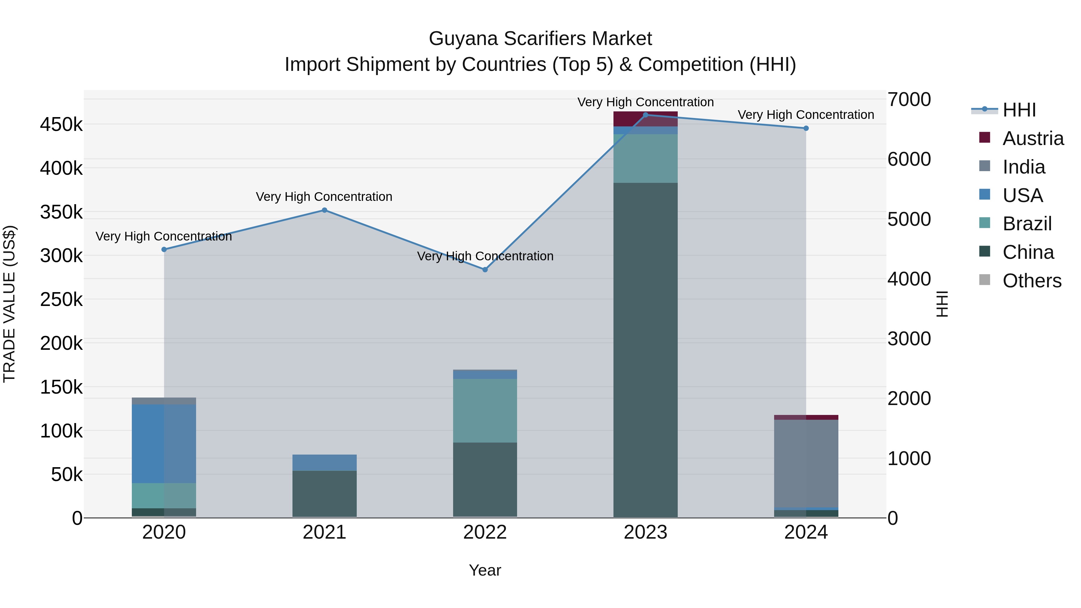 Guyana Scarifiers Market Top 5 Importing Countries and Market Competition (HHI) Analysis