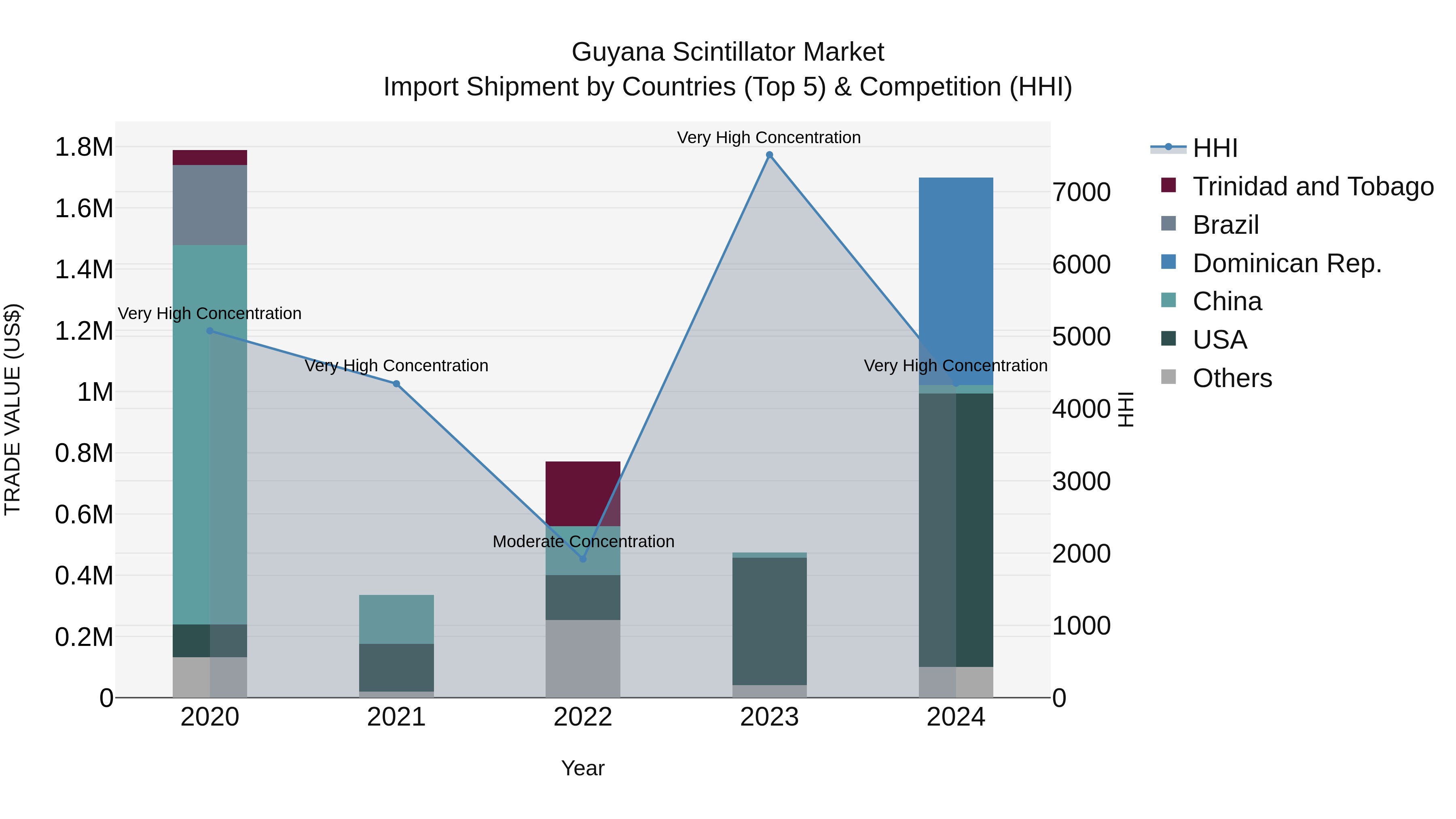 Guyana Scintillator Market Top 5 Importing Countries and Market Competition (HHI) Analysis