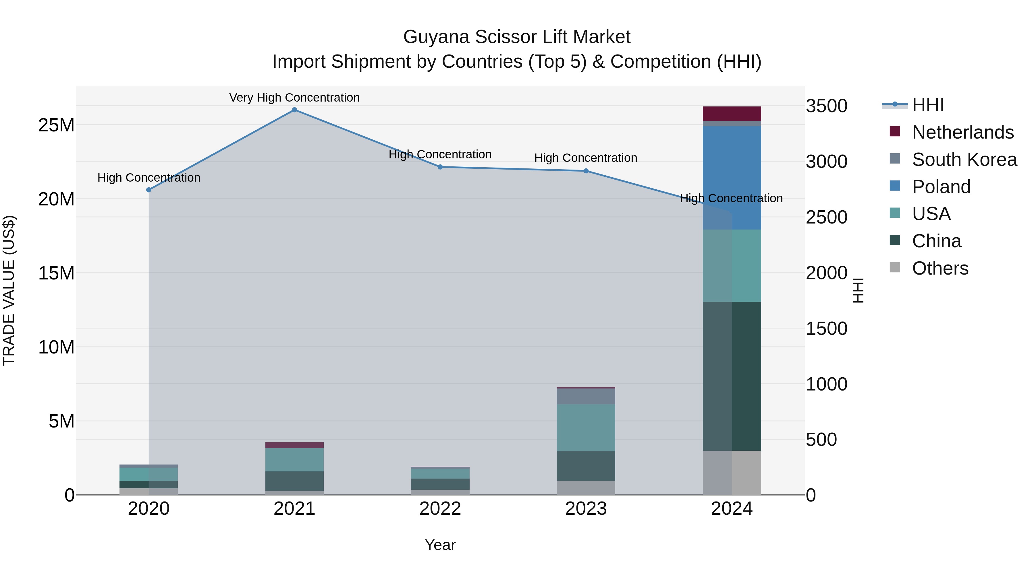 Guyana Scissor Lift Market Top 5 Importing Countries and Market Competition (HHI) Analysis