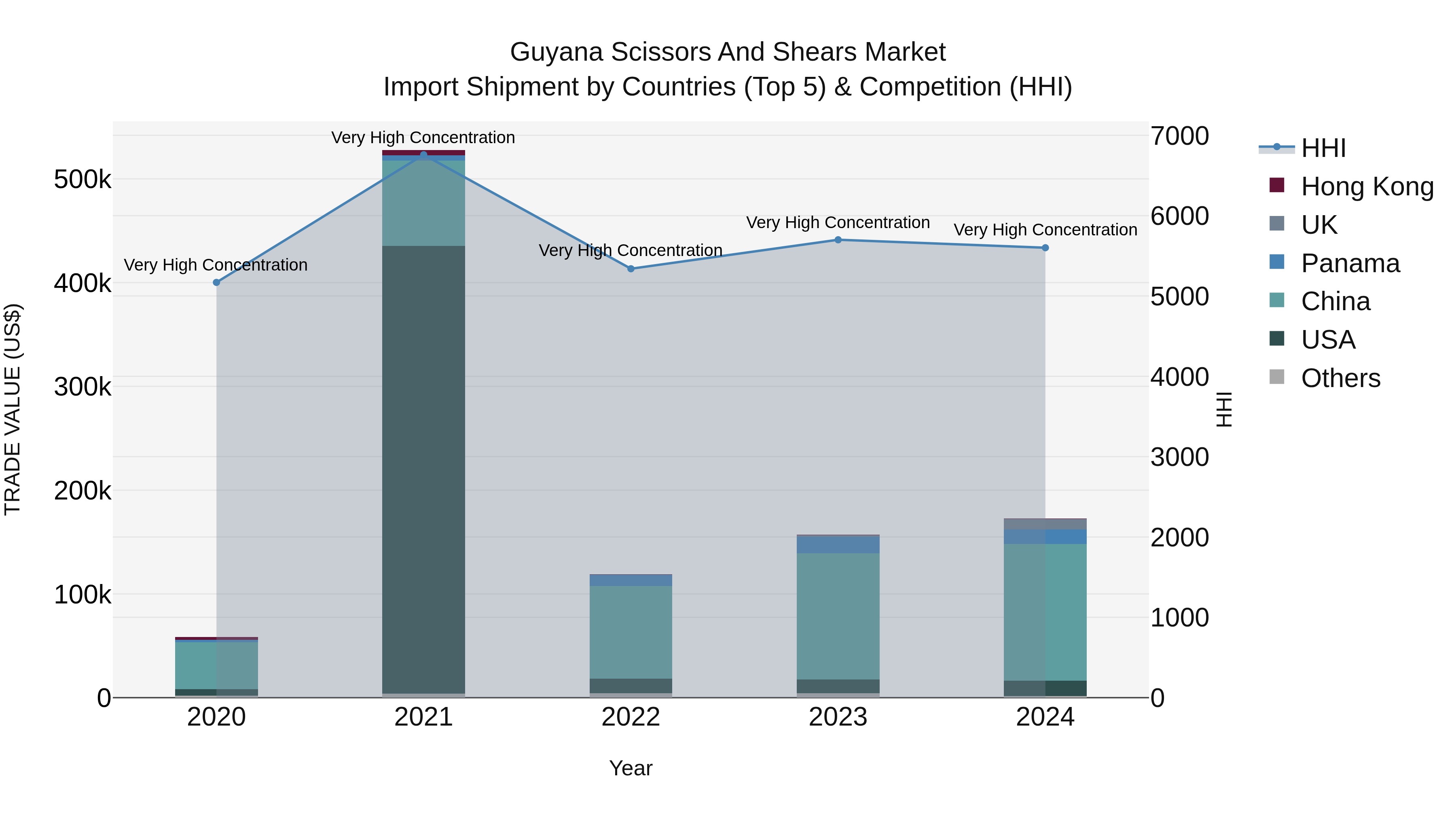 Guyana Scissors and Shears Market Top 5 Importing Countries and Market Competition (HHI) Analysis