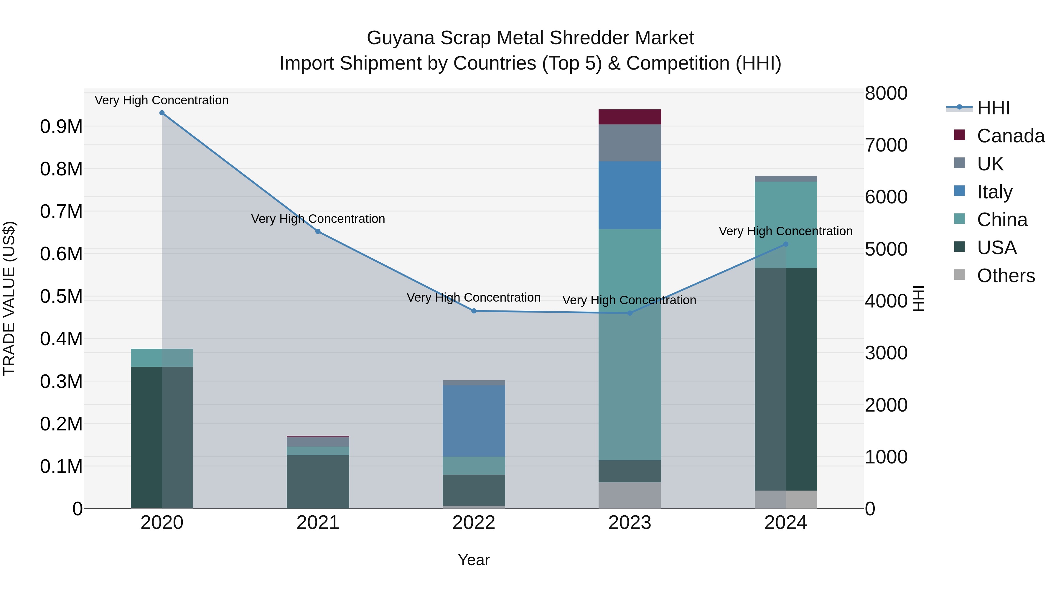 Guyana Scrap Metal Shredder Market Top 5 Importing Countries and Market Competition (HHI) Analysis