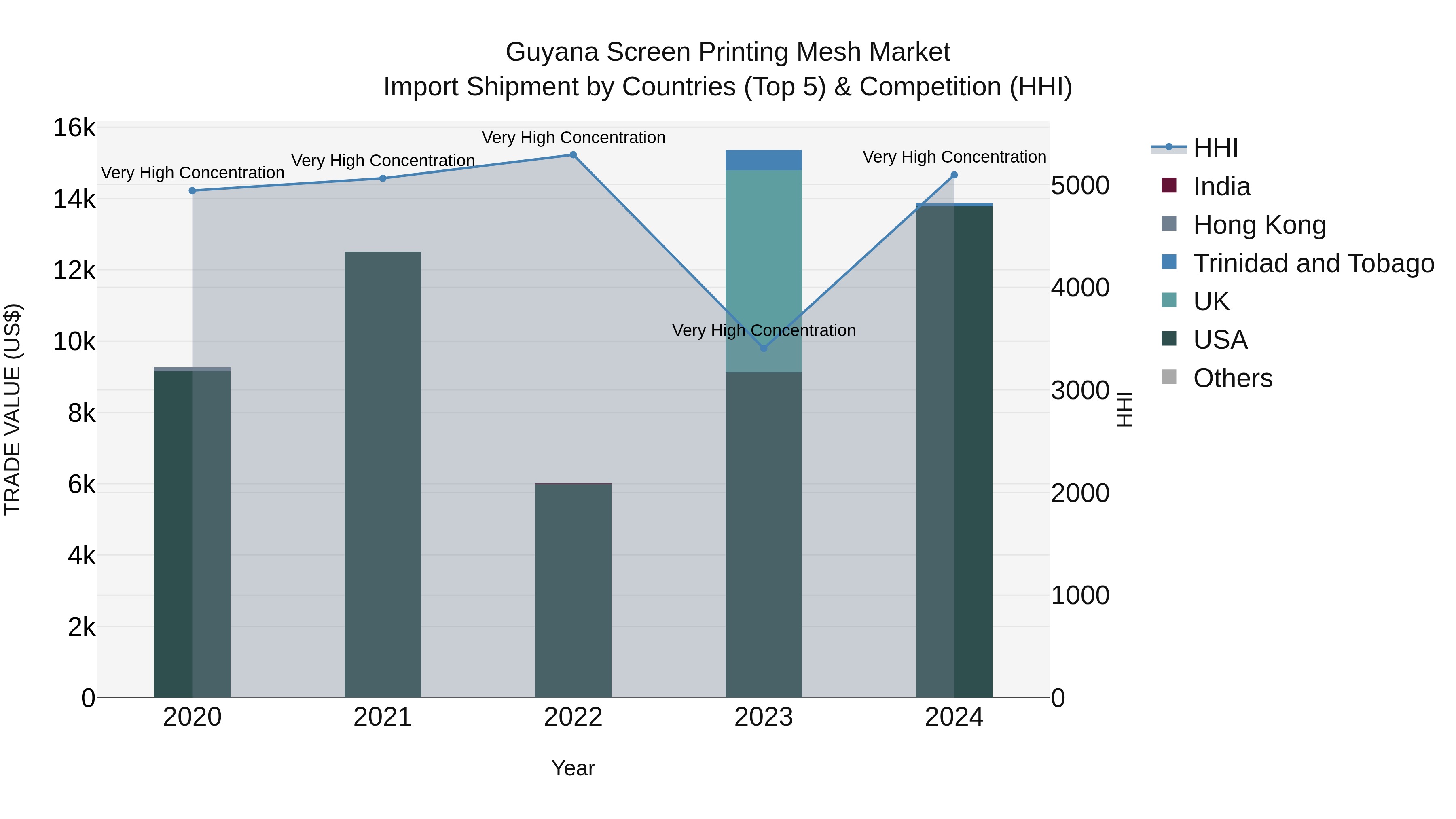 Guyana Screen Printing Mesh Market Top 5 Importing Countries and Market Competition (HHI) Analysis