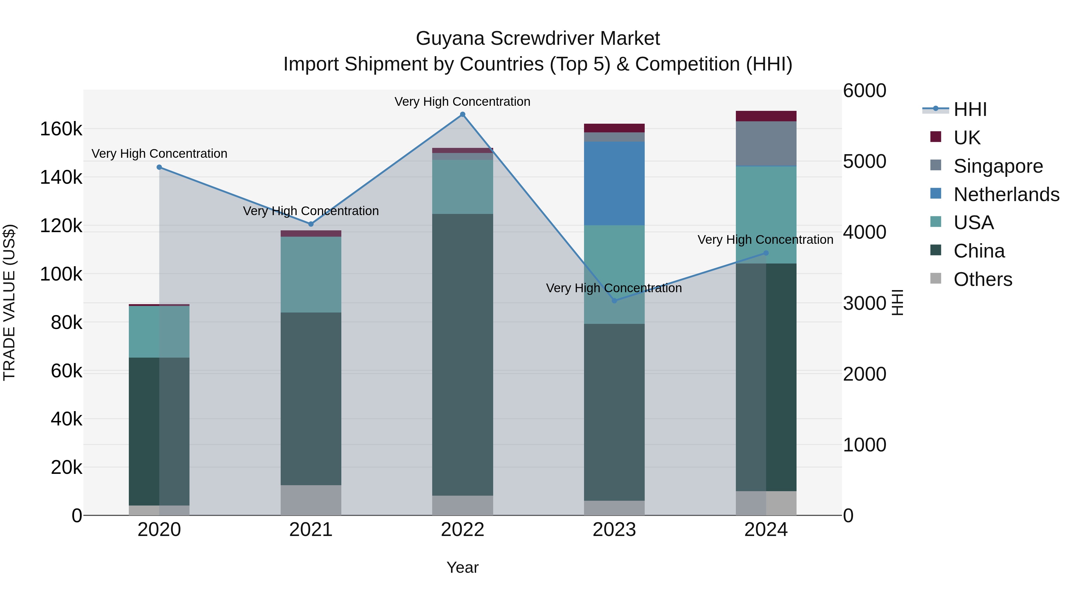 Guyana Screwdriver Market Top 5 Importing Countries and Market Competition (HHI) Analysis