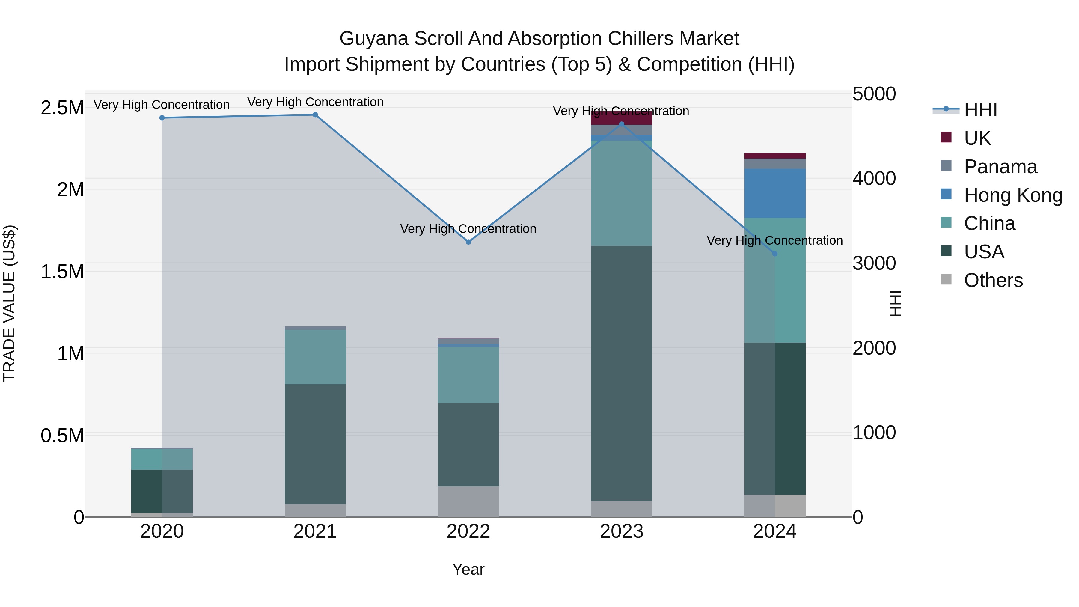 Guyana Scroll and Absorption Chillers Market Top 5 Importing Countries and Market Competition (HHI) Analysis