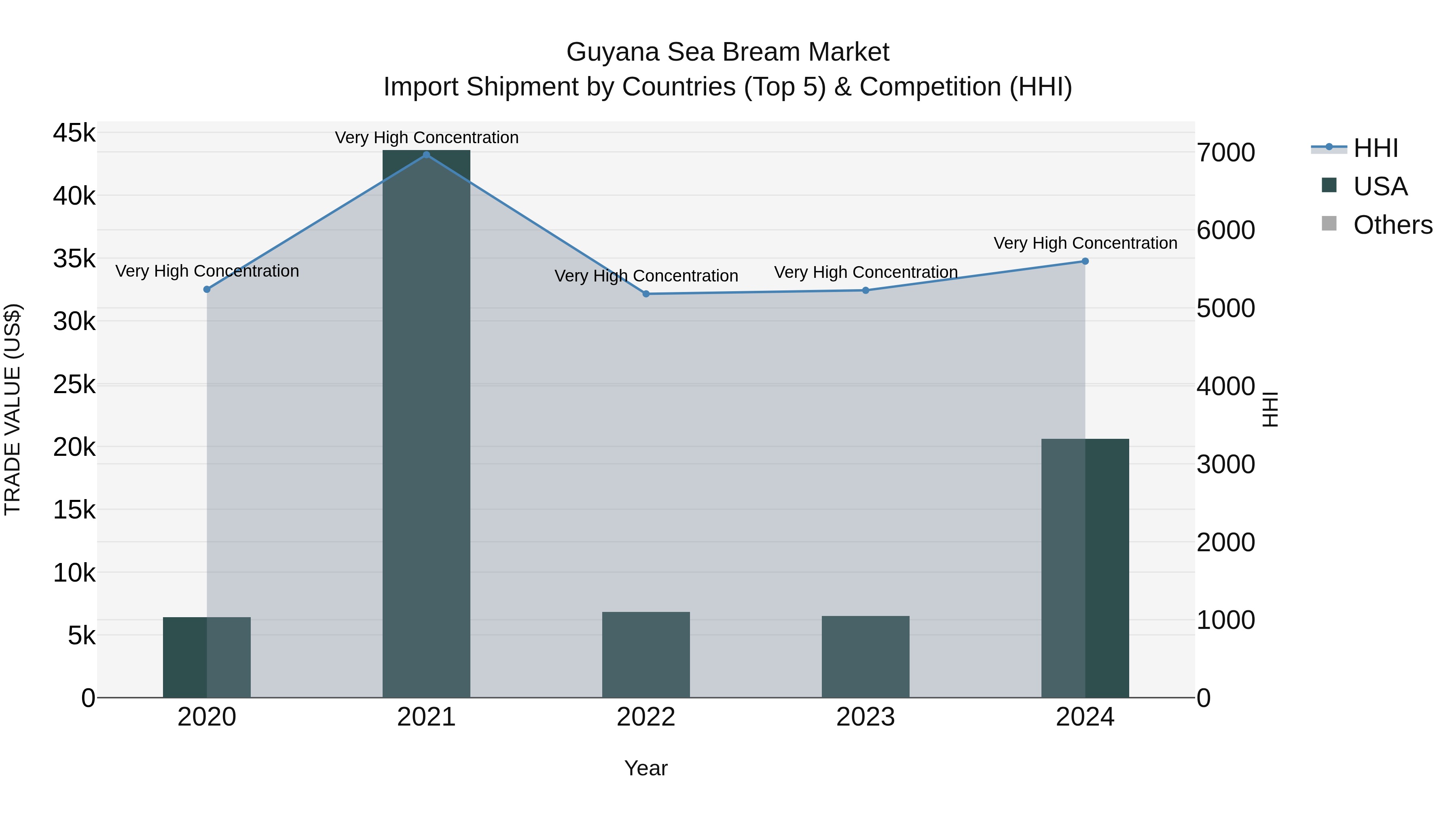 Guyana Sea Bream Market Top 5 Importing Countries and Market Competition (HHI) Analysis