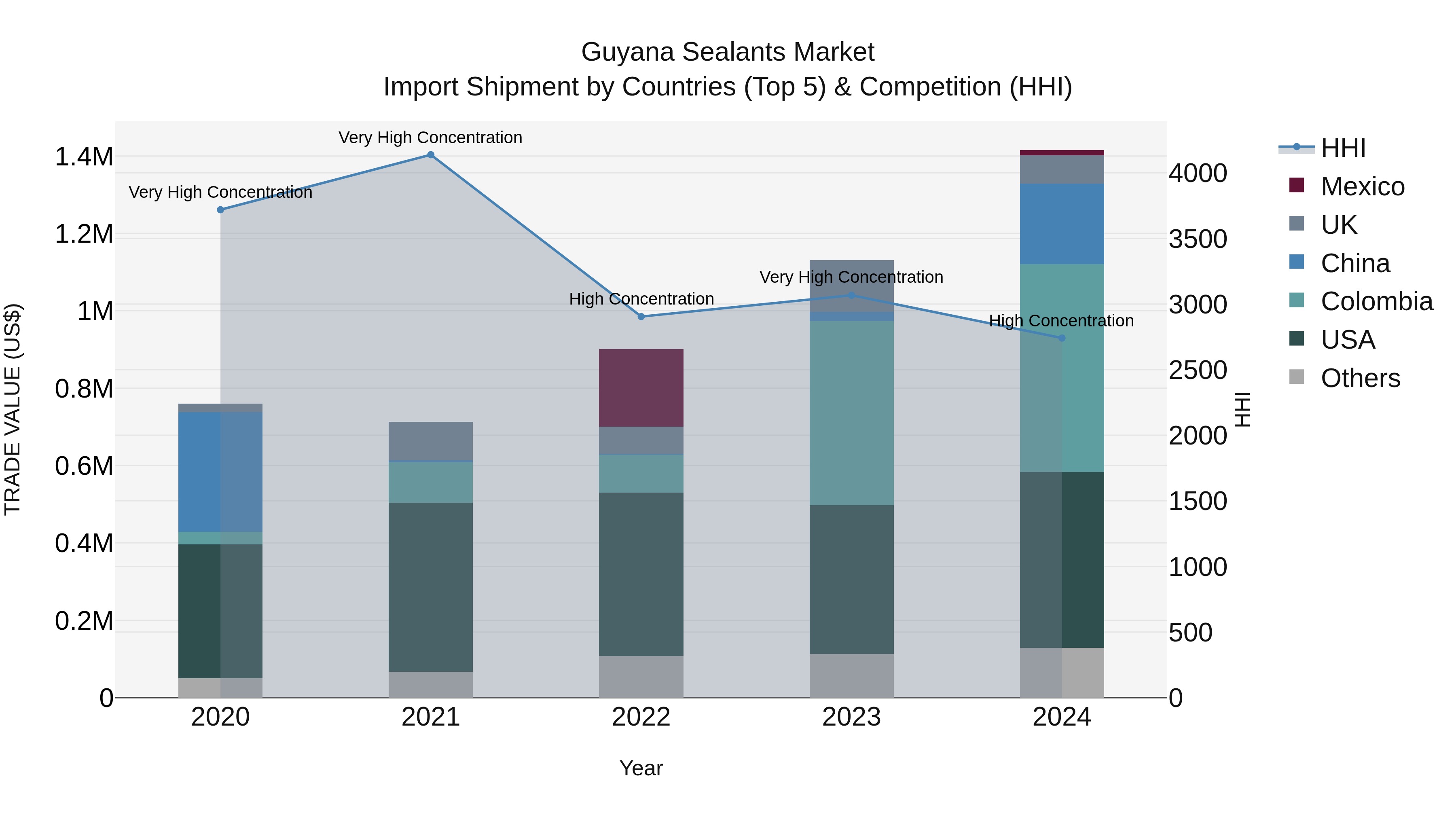 Guyana Sealants Market Top 5 Importing Countries and Market Competition (HHI) Analysis