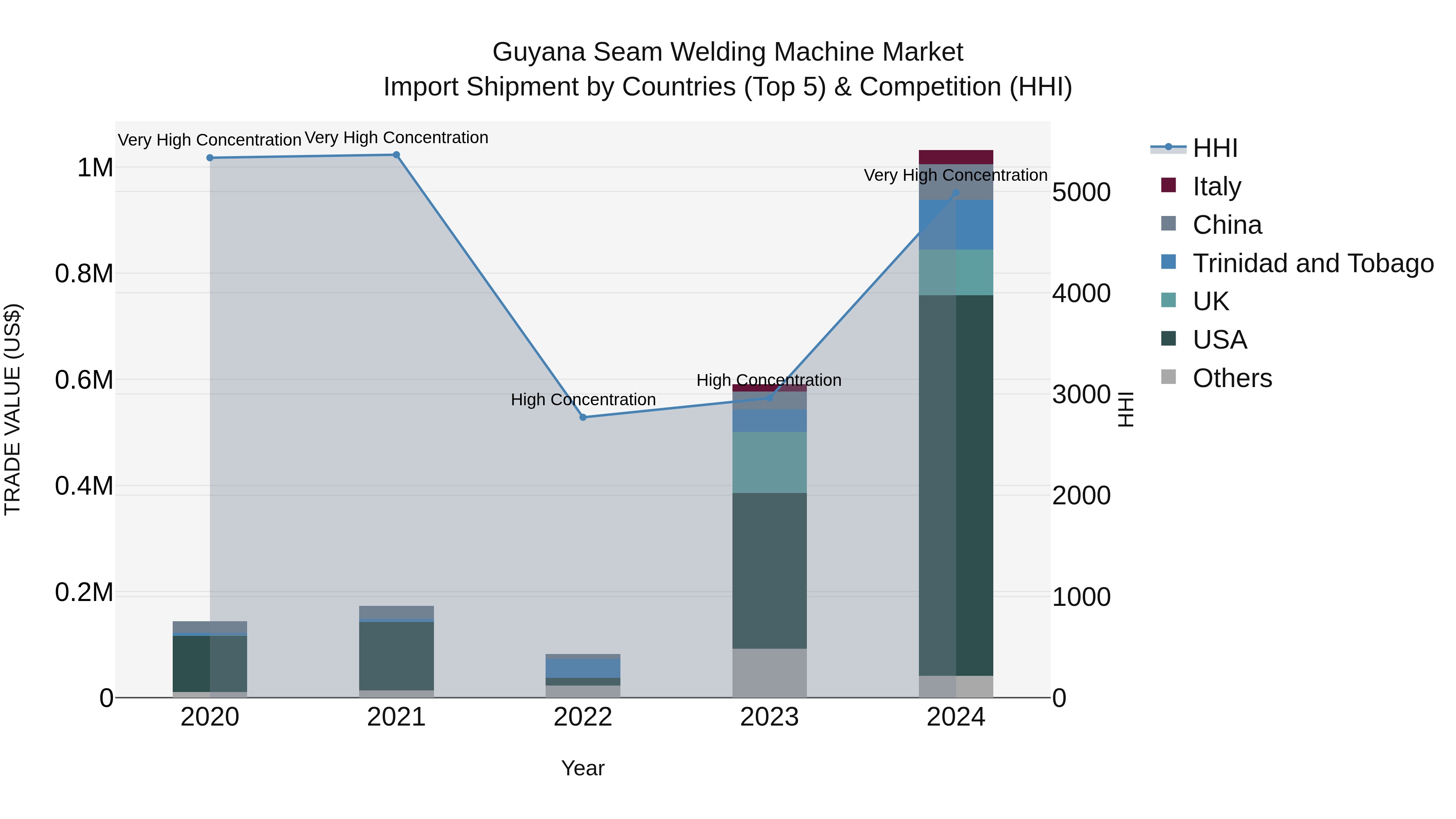 Guyana Seam Welding Machine Market Top 5 Importing Countries and Market Competition (HHI) Analysis