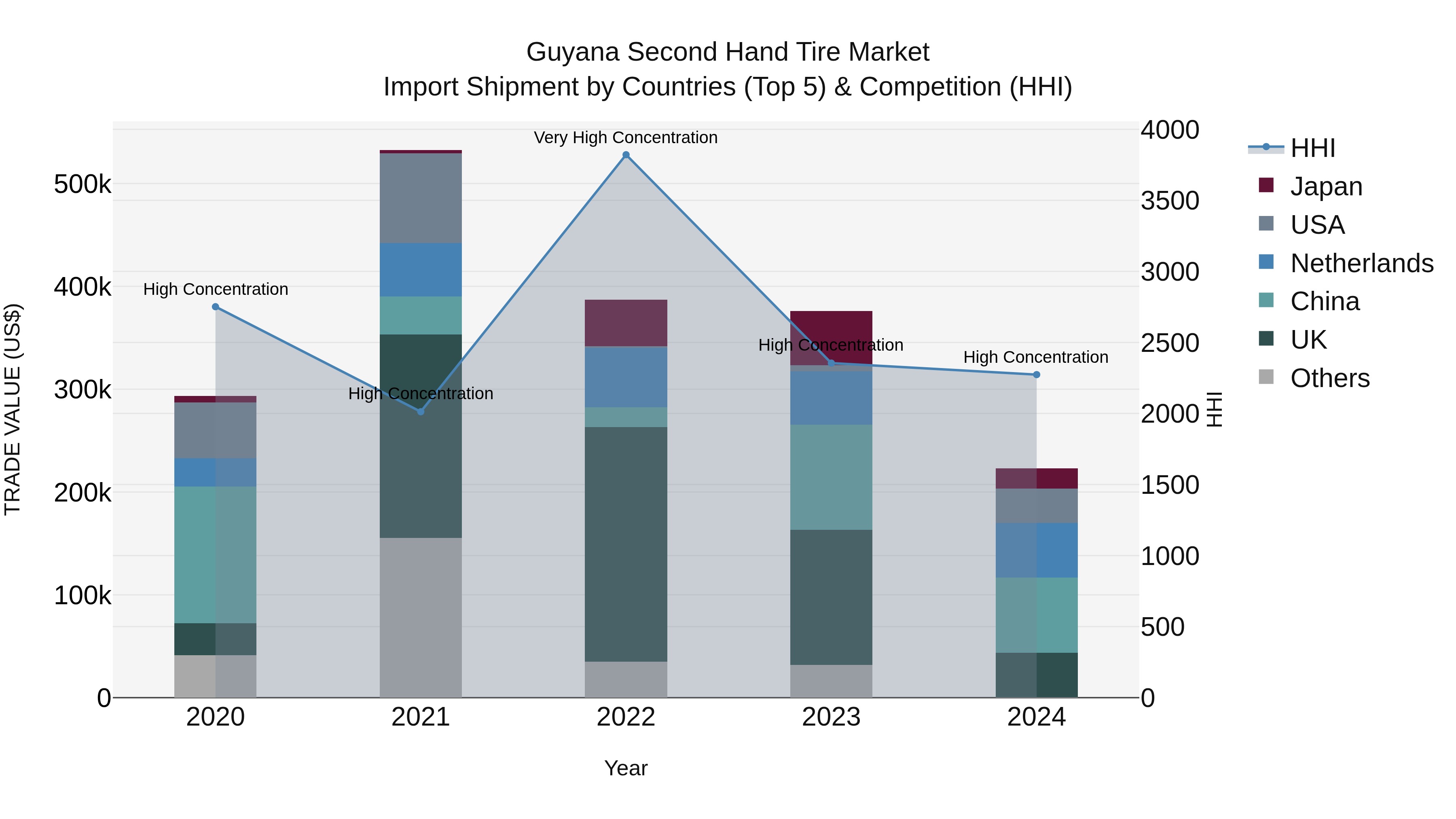 Guyana Second Hand Tire Market Top 5 Importing Countries and Market Competition (HHI) Analysis