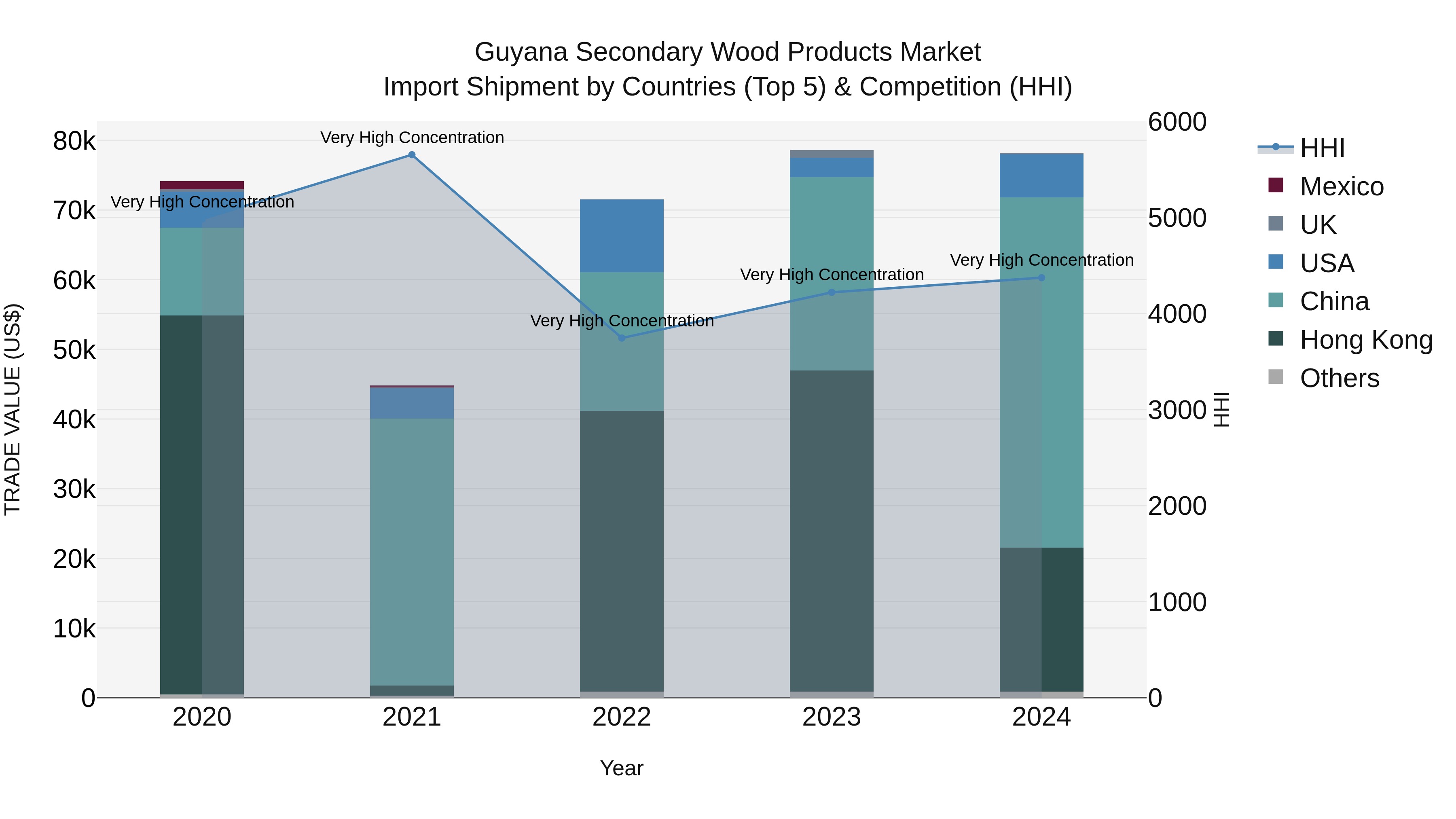 Guyana Secondary Wood Products Market Top 5 Importing Countries and Market Competition (HHI) Analysis