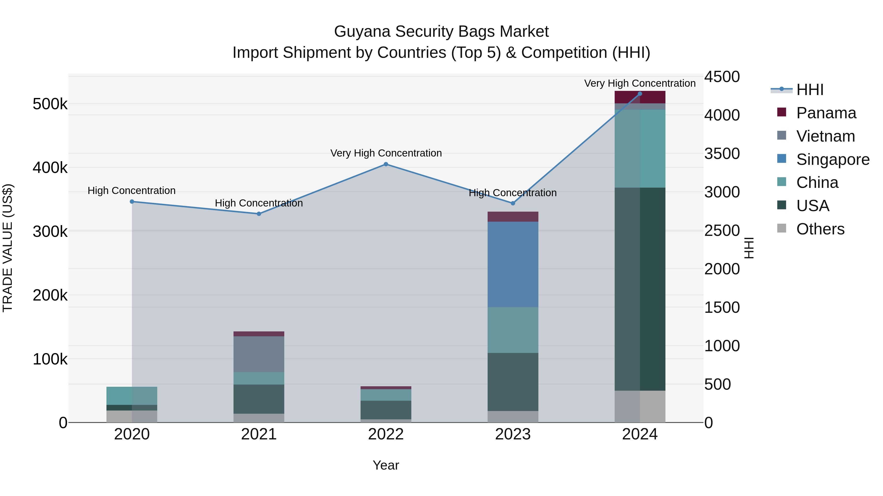 Guyana Security Bags Market Top 5 Importing Countries and Market Competition (HHI) Analysis