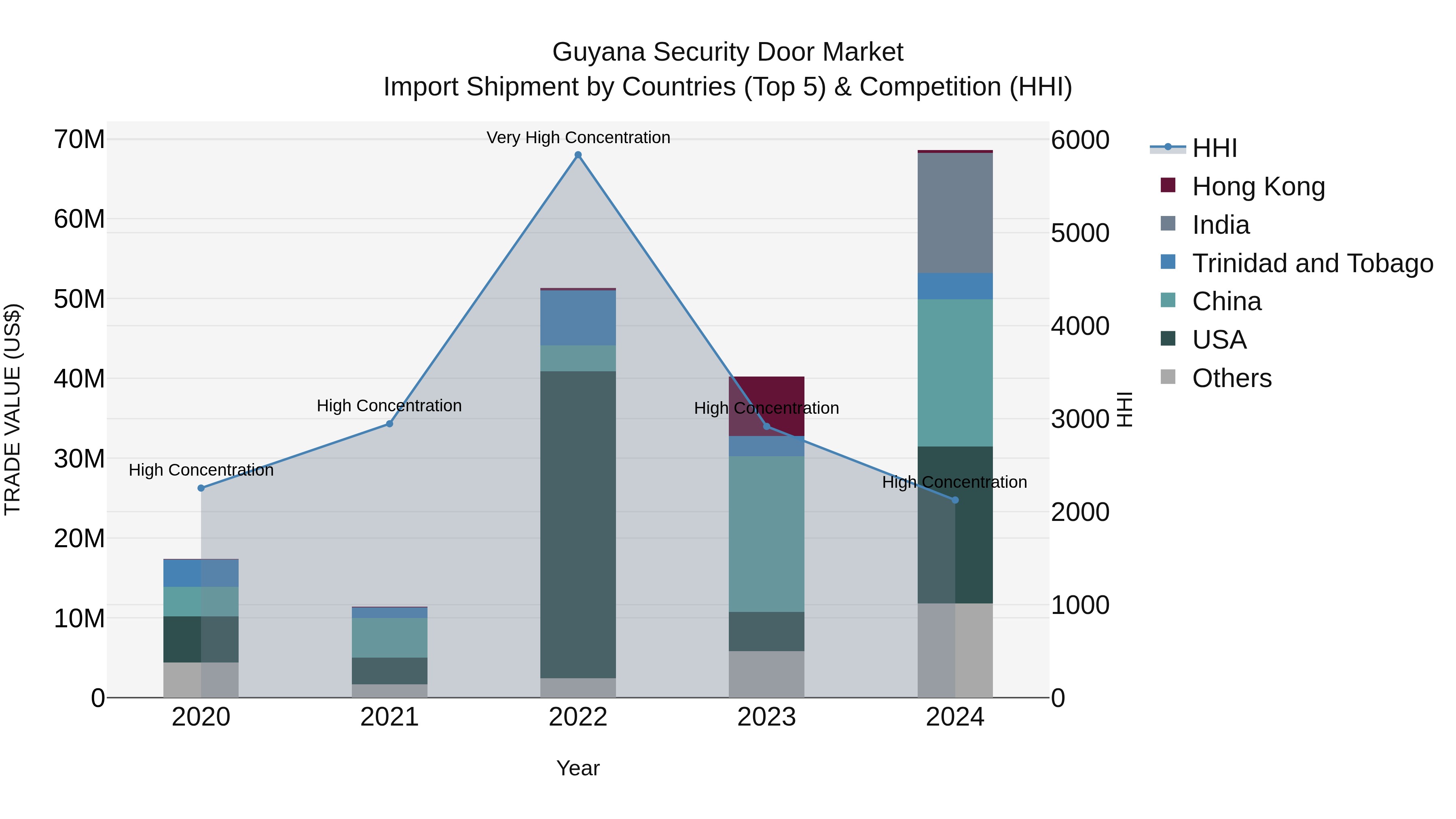 Guyana Security Door Market Top 5 Importing Countries and Market Competition (HHI) Analysis