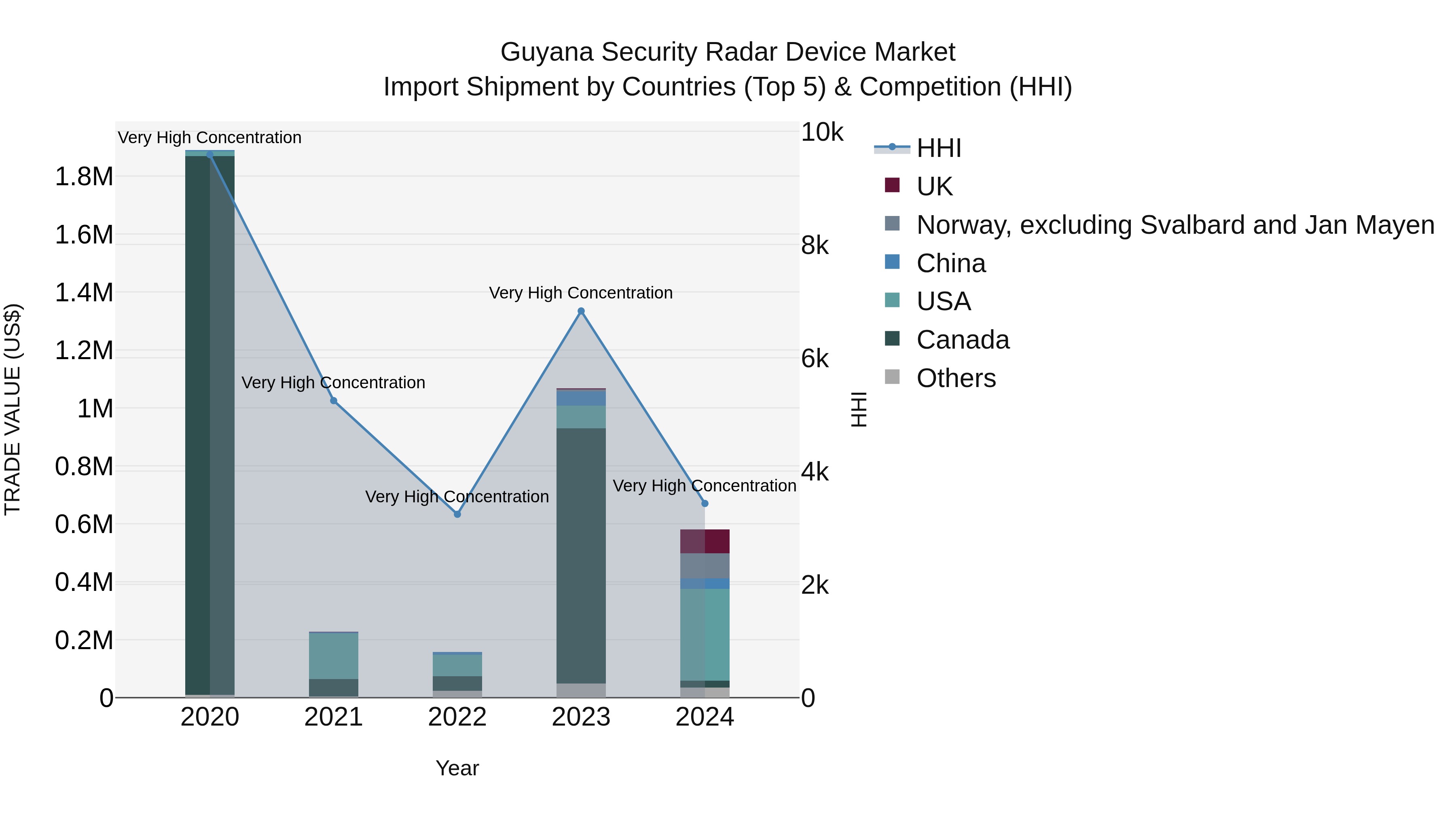 Guyana Security Radar Device Market Top 5 Importing Countries and Market Competition (HHI) Analysis