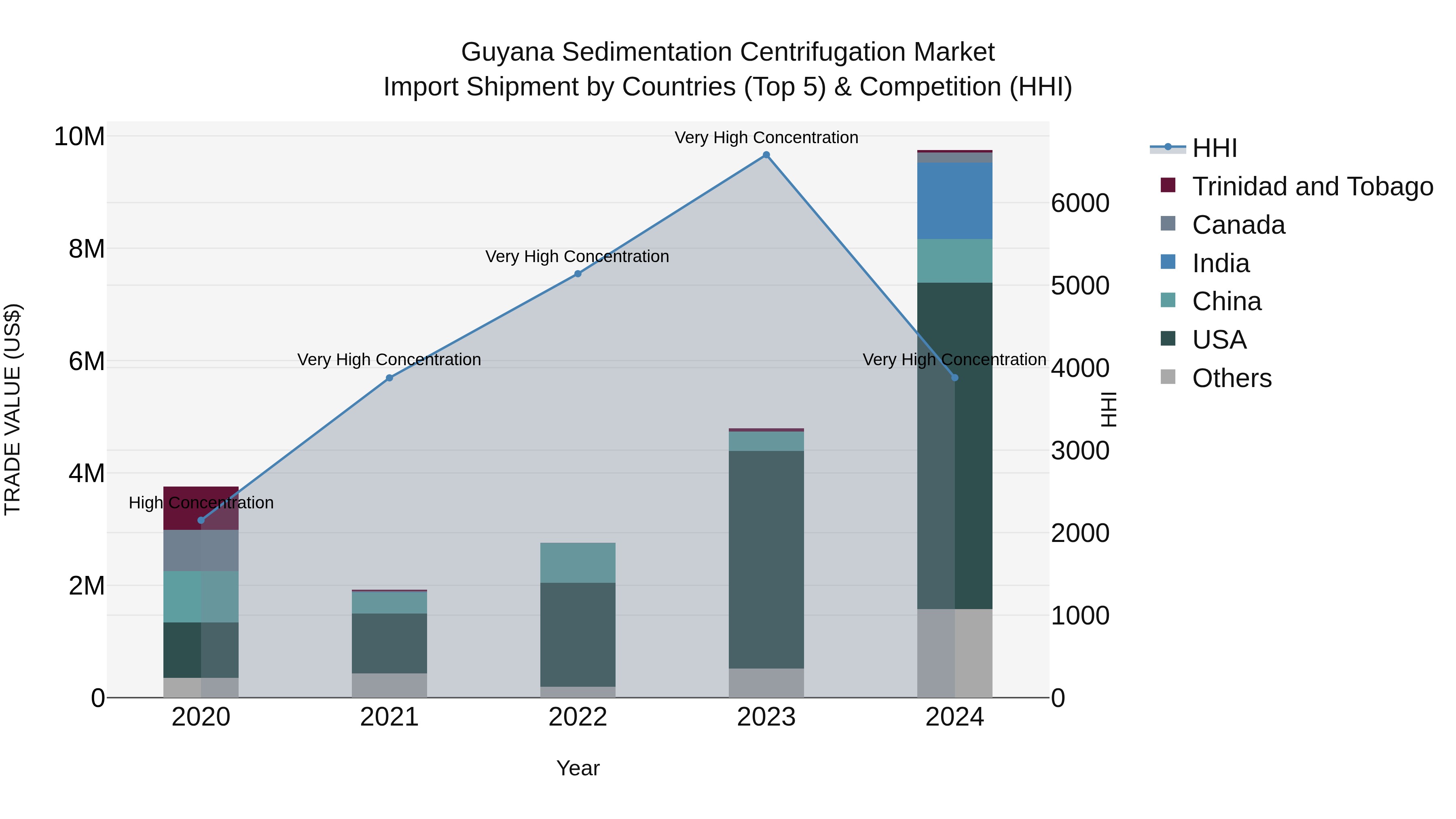 Guyana Sedimentation Centrifugation Market Top 5 Importing Countries and Market Competition (HHI) Analysis