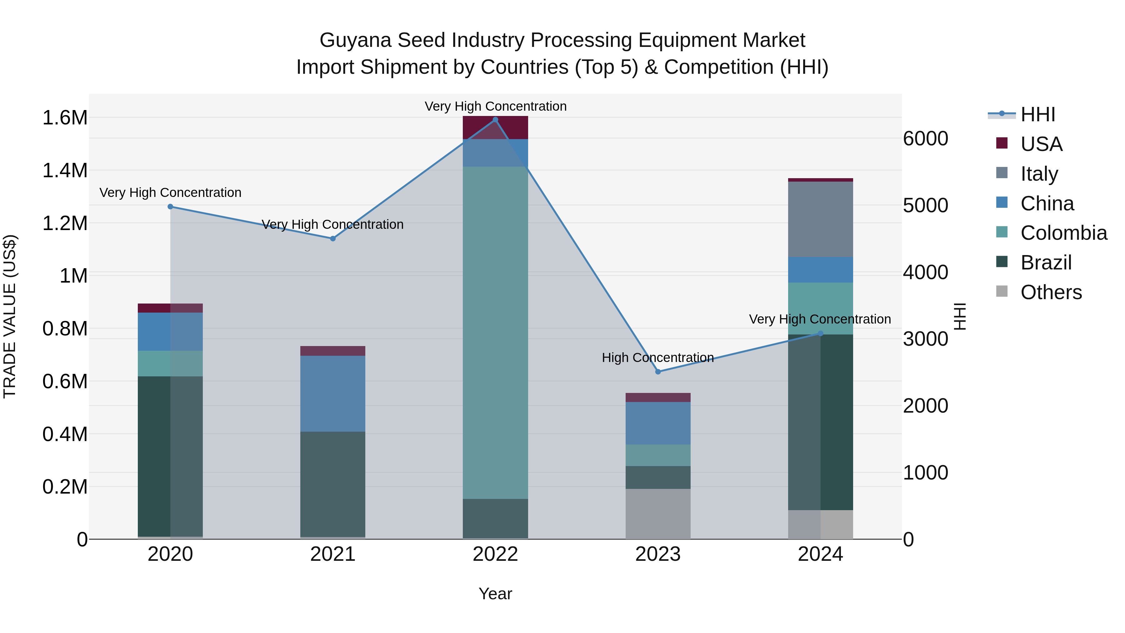 Guyana Seed Industry Processing Equipment Market Top 5 Importing Countries and Market Competition (HHI) Analysis