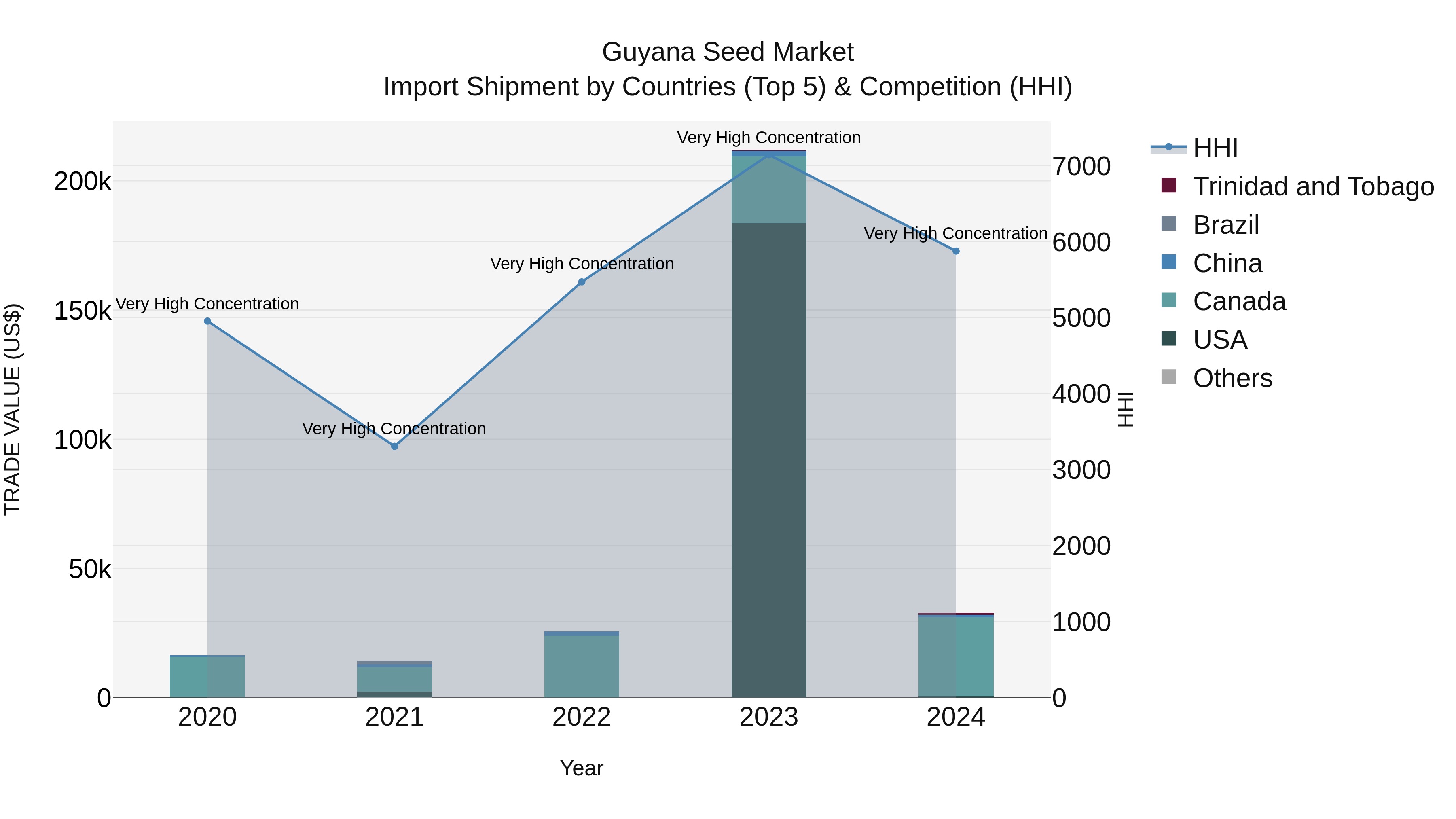 Guyana Seed Market Top 5 Importing Countries and Market Competition (HHI) Analysis