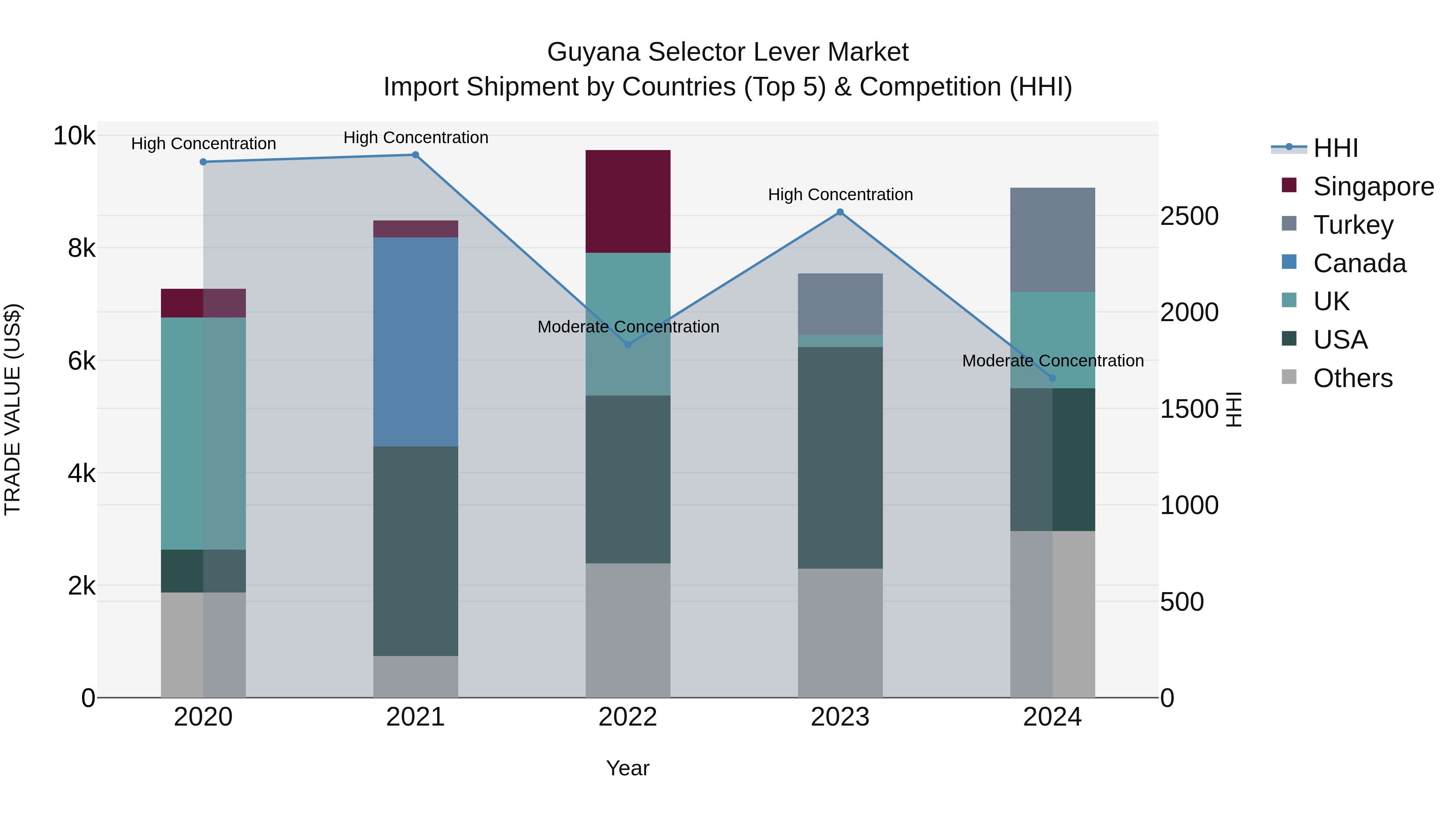 Guyana Selector Lever Market Top 5 Importing Countries and Market Competition (HHI) Analysis