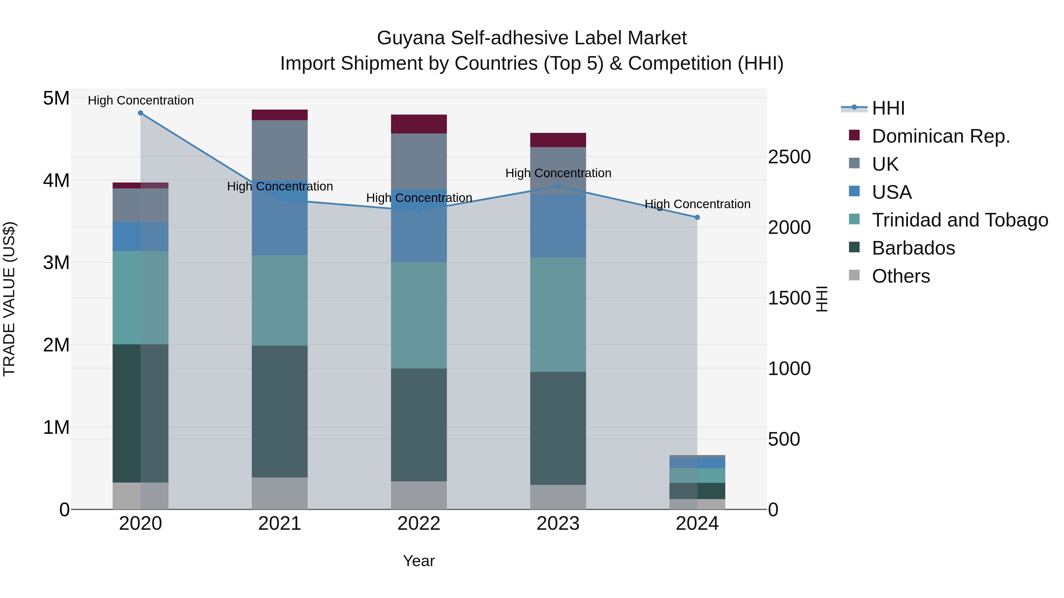 Guyana Self-adhesive Label Market Top 5 Importing Countries and Market Competition (HHI) Analysis