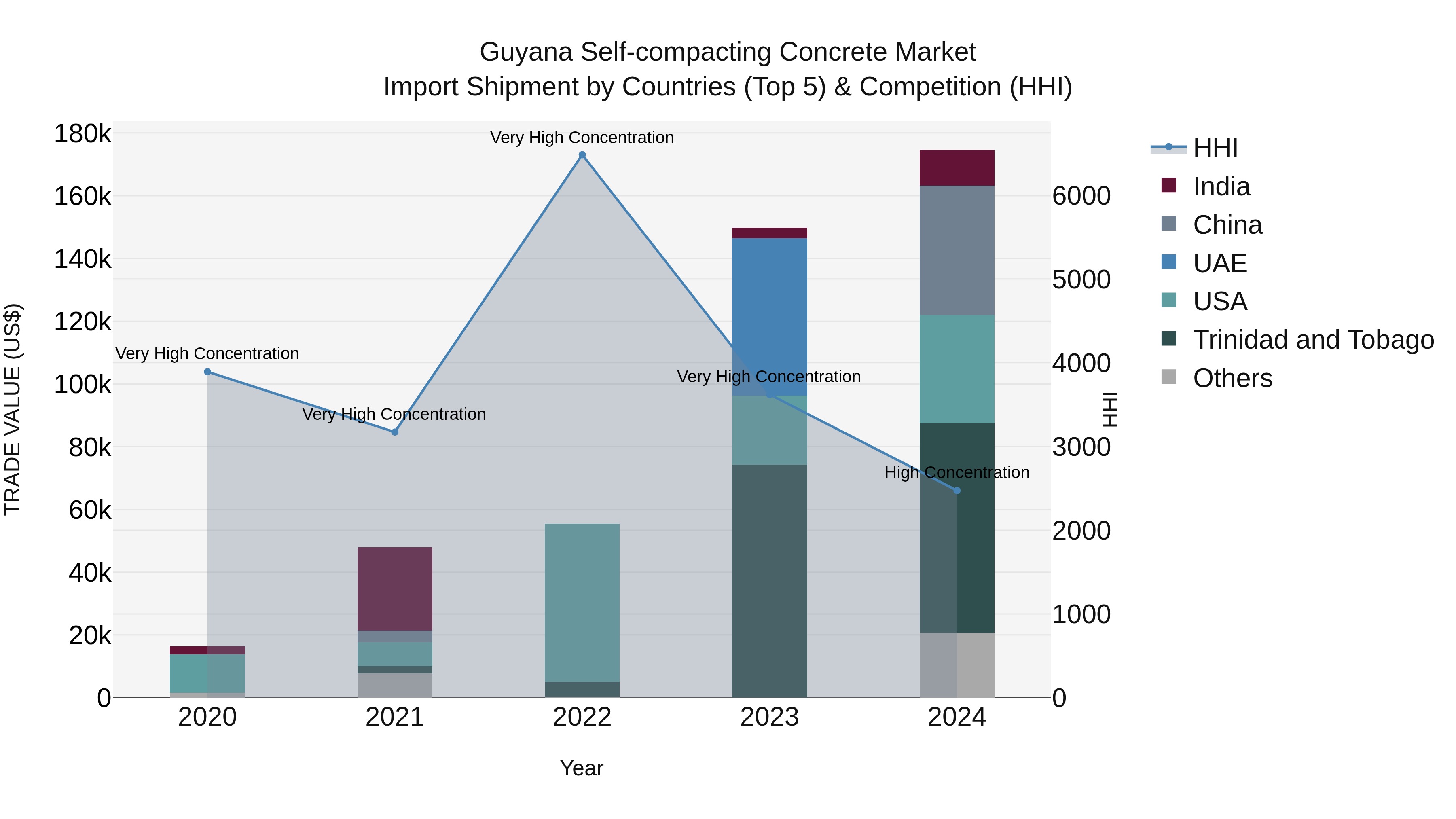 Guyana Self-compacting Concrete Market Top 5 Importing Countries and Market Competition (HHI) Analysis