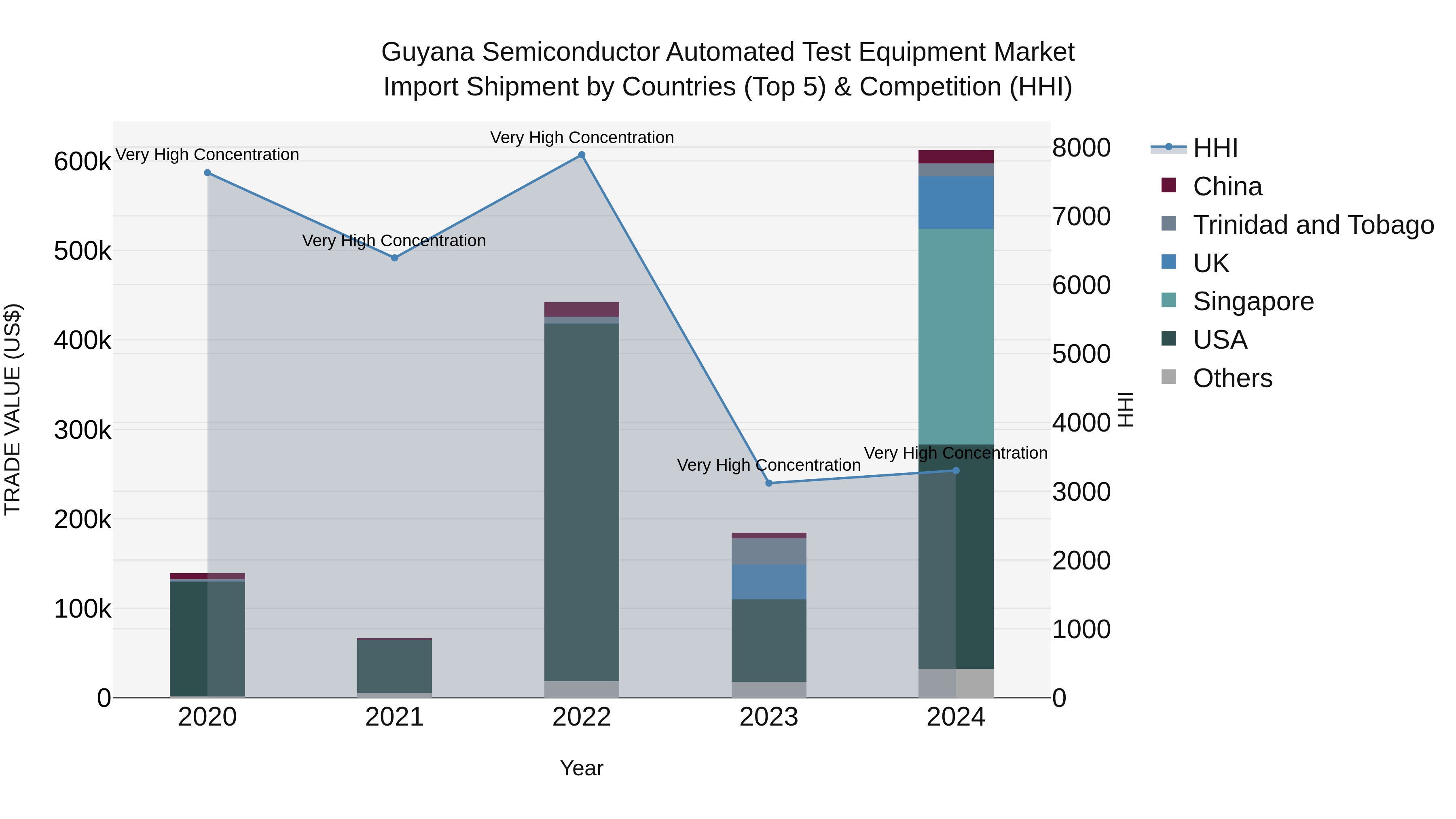 Guyana Semiconductor Automated Test Equipment Market Top 5 Importing Countries and Market Competition (HHI) Analysis