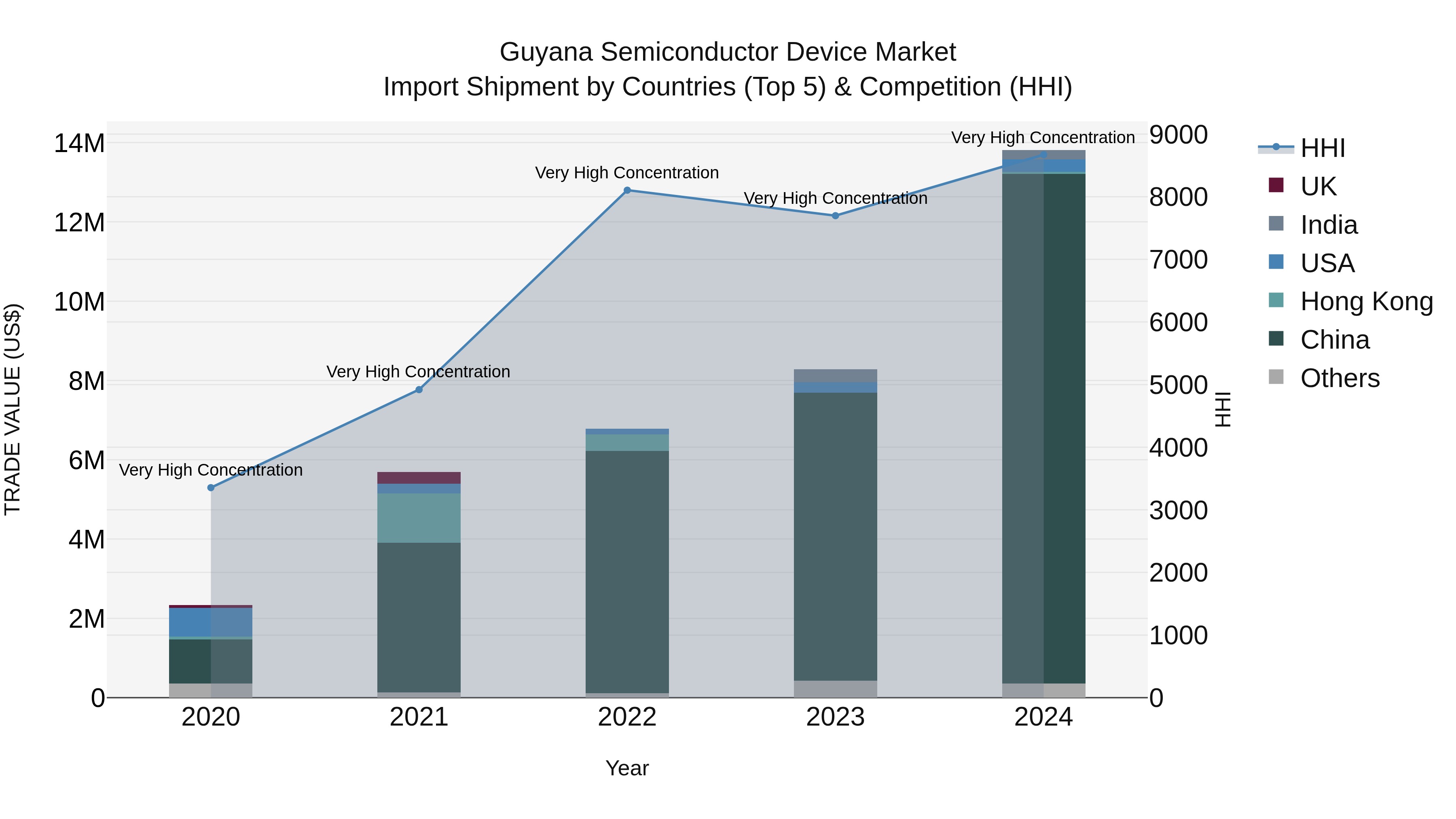 Guyana Semiconductor Device Market Top 5 Importing Countries and Market Competition (HHI) Analysis
