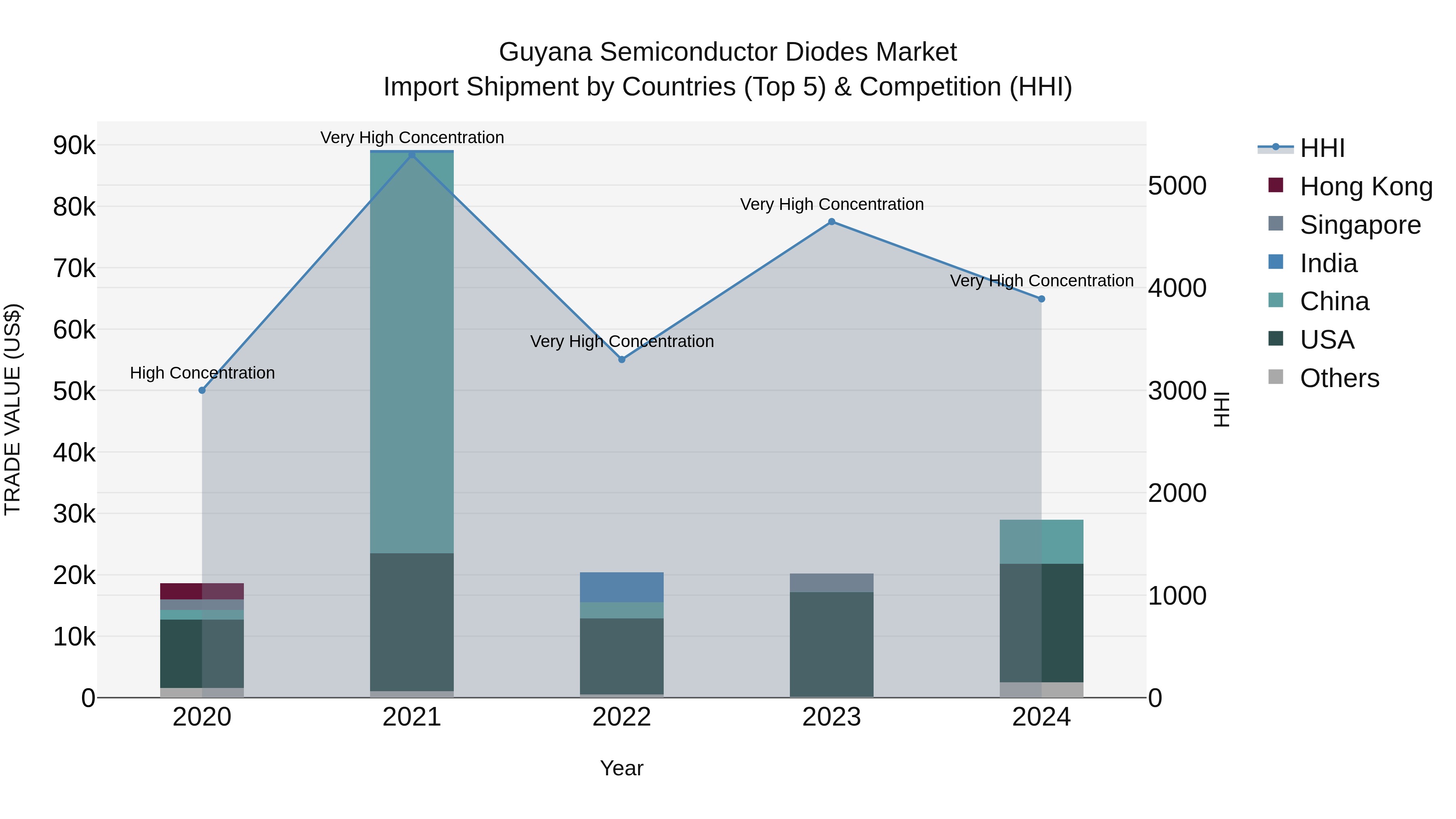 Guyana Semiconductor Diodes Market Top 5 Importing Countries and Market Competition (HHI) Analysis