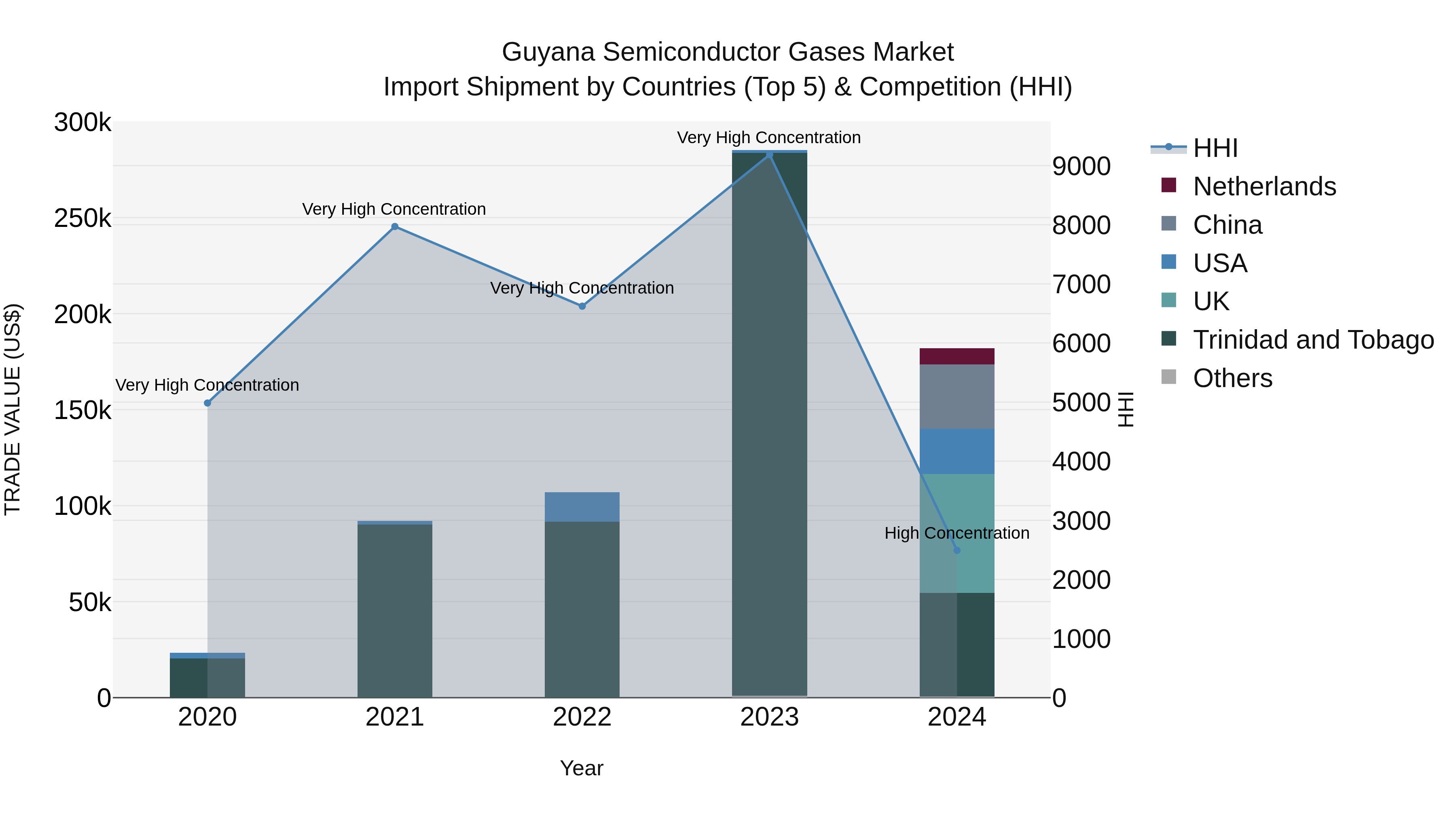 Guyana Semiconductor Gases Market Top 5 Importing Countries and Market Competition (HHI) Analysis