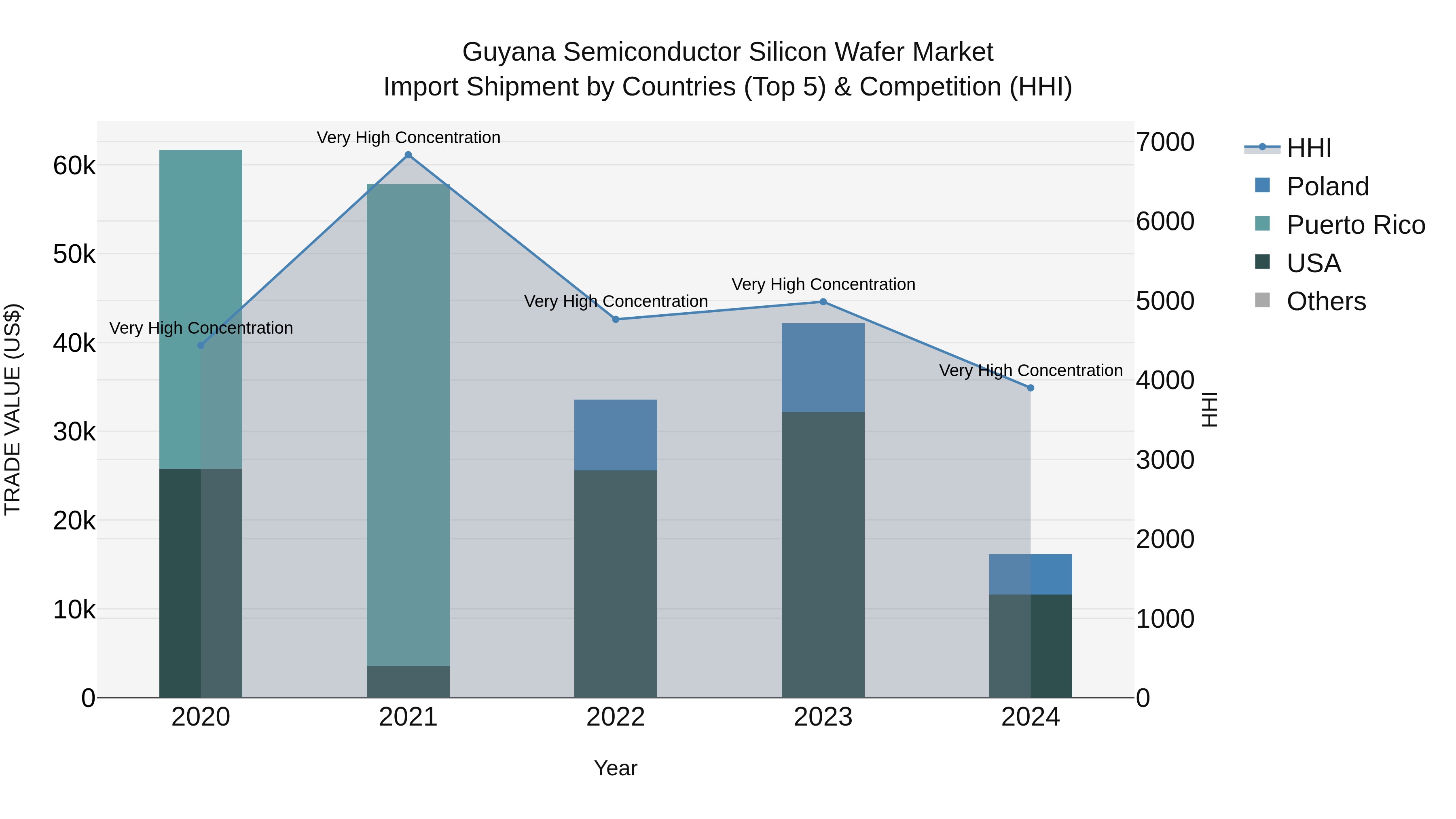 Guyana Semiconductor Silicon Wafer Market Top 5 Importing Countries and Market Competition (HHI) Analysis