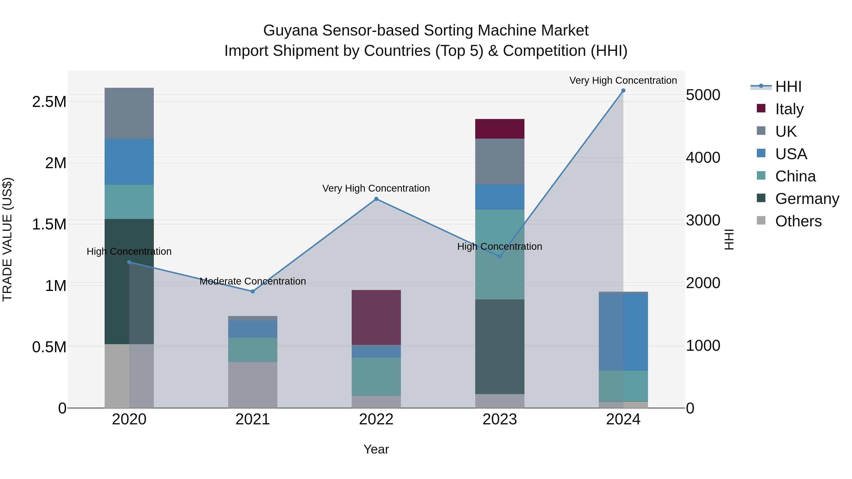 Guyana Sensor-based Sorting Machine Market Top 5 Importing Countries and Market Competition (HHI) Analysis