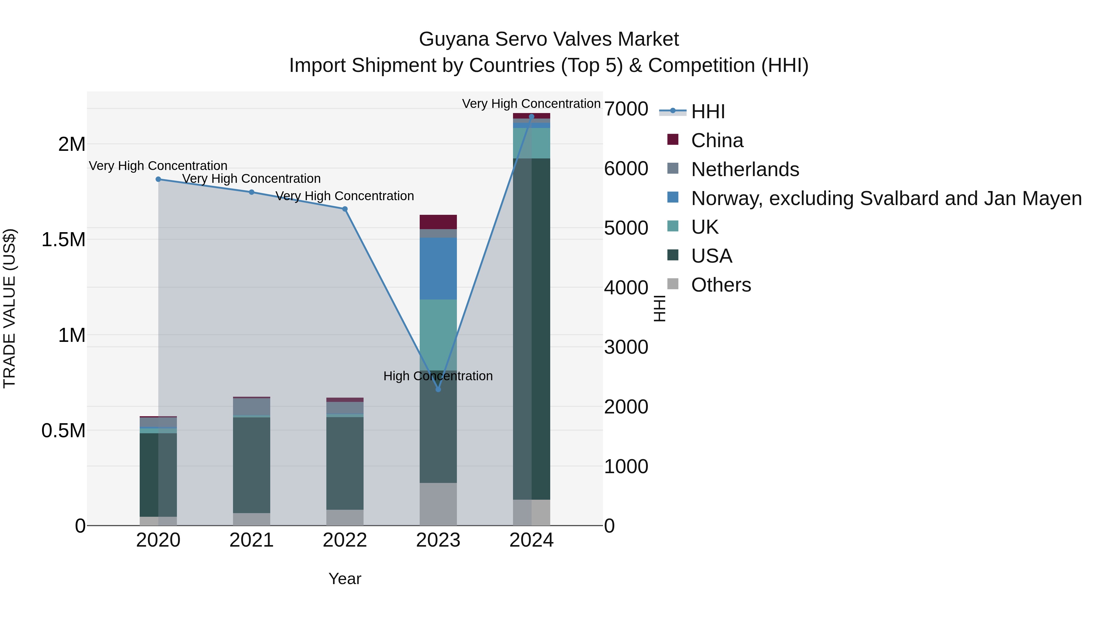 Guyana Servo Valves Market Top 5 Importing Countries and Market Competition (HHI) Analysis