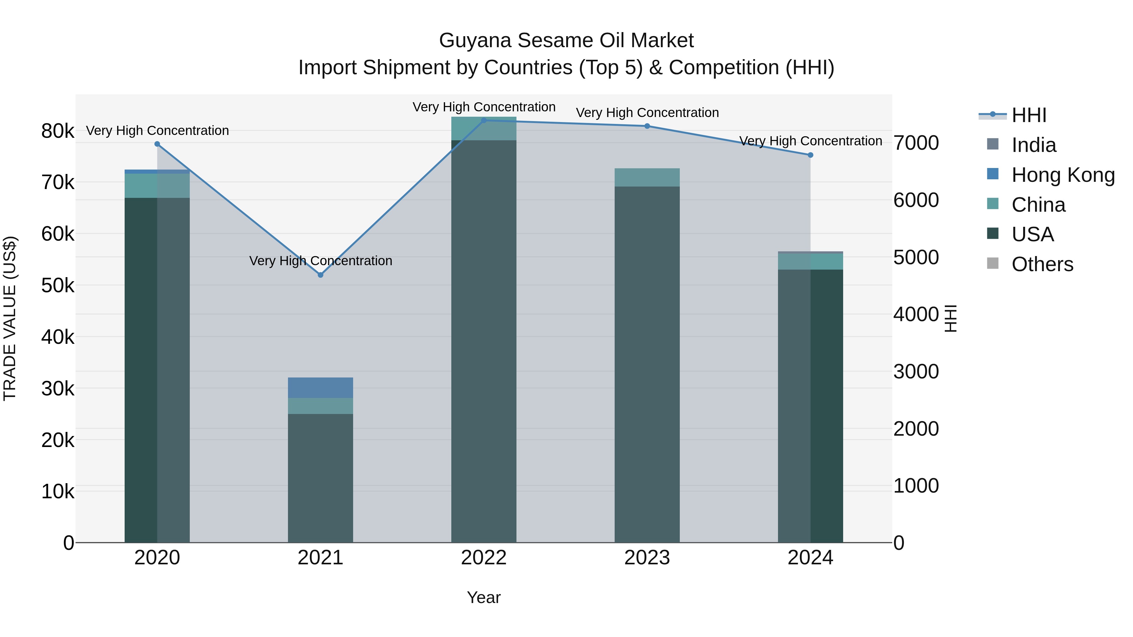 Guyana Sesame Oil Market Top 5 Importing Countries and Market Competition (HHI) Analysis