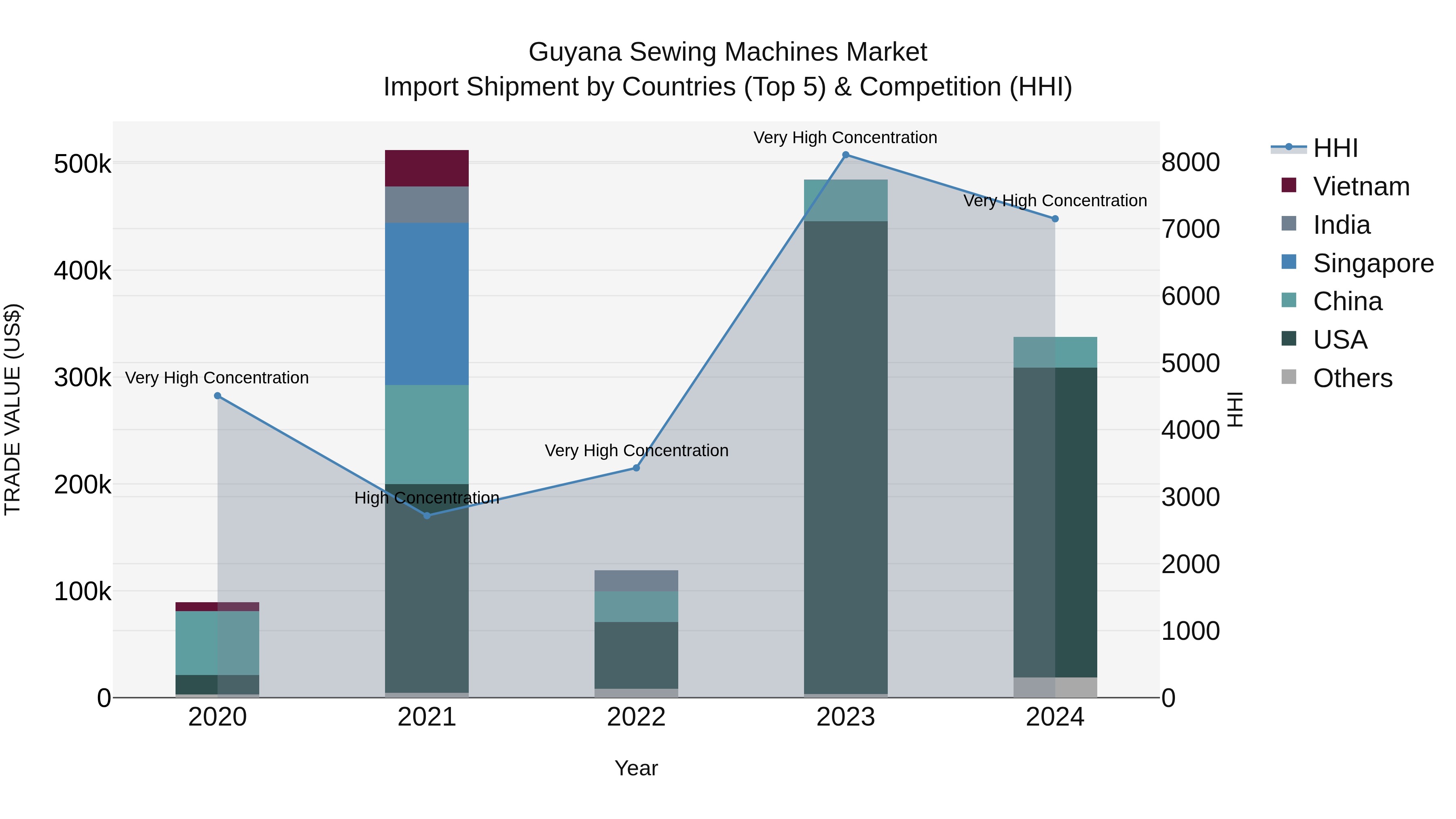 Guyana Sewing Machines Market Top 5 Importing Countries and Market Competition (HHI) Analysis
