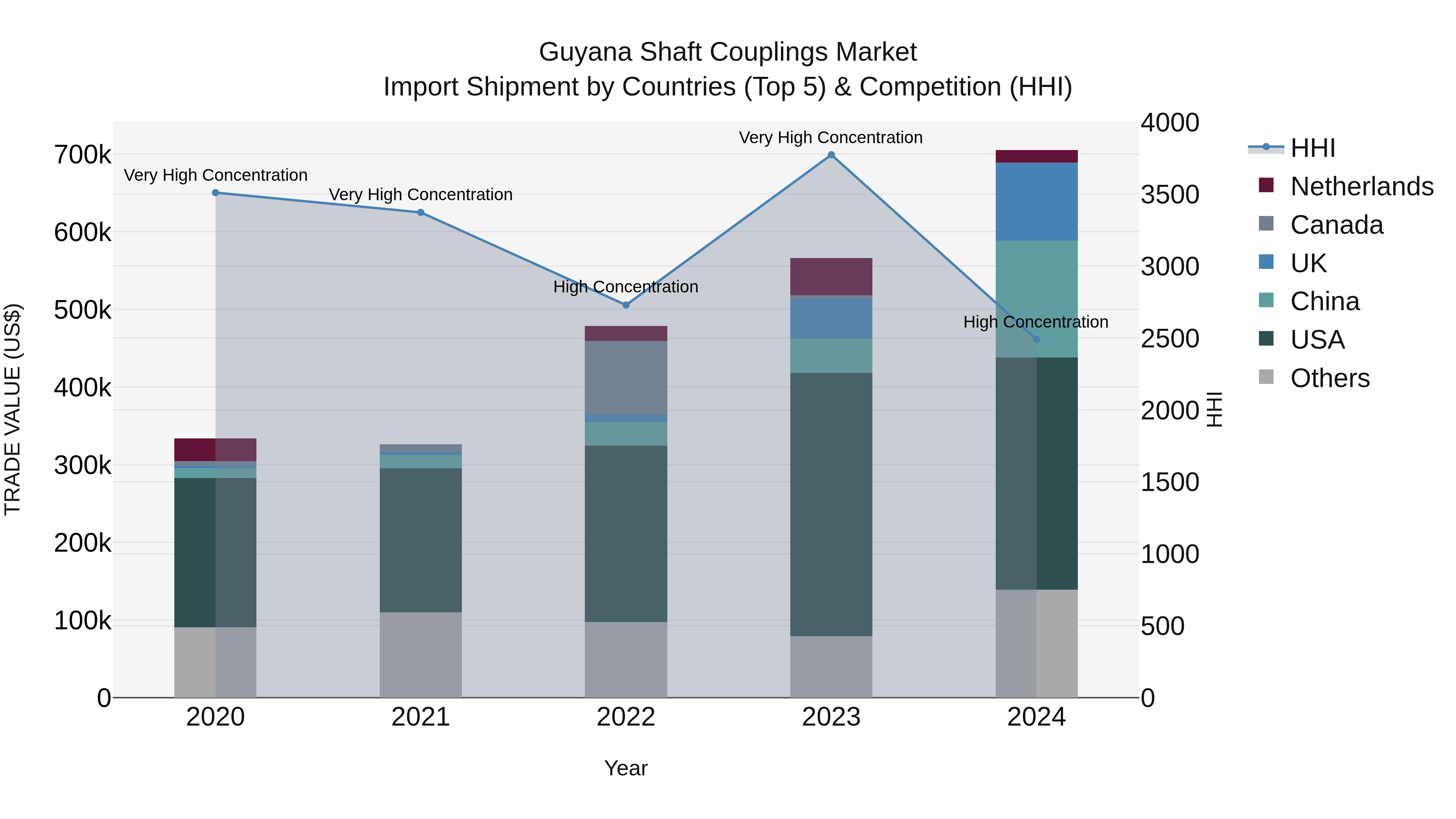 Guyana Shaft Couplings Market Top 5 Importing Countries and Market Competition (HHI) Analysis