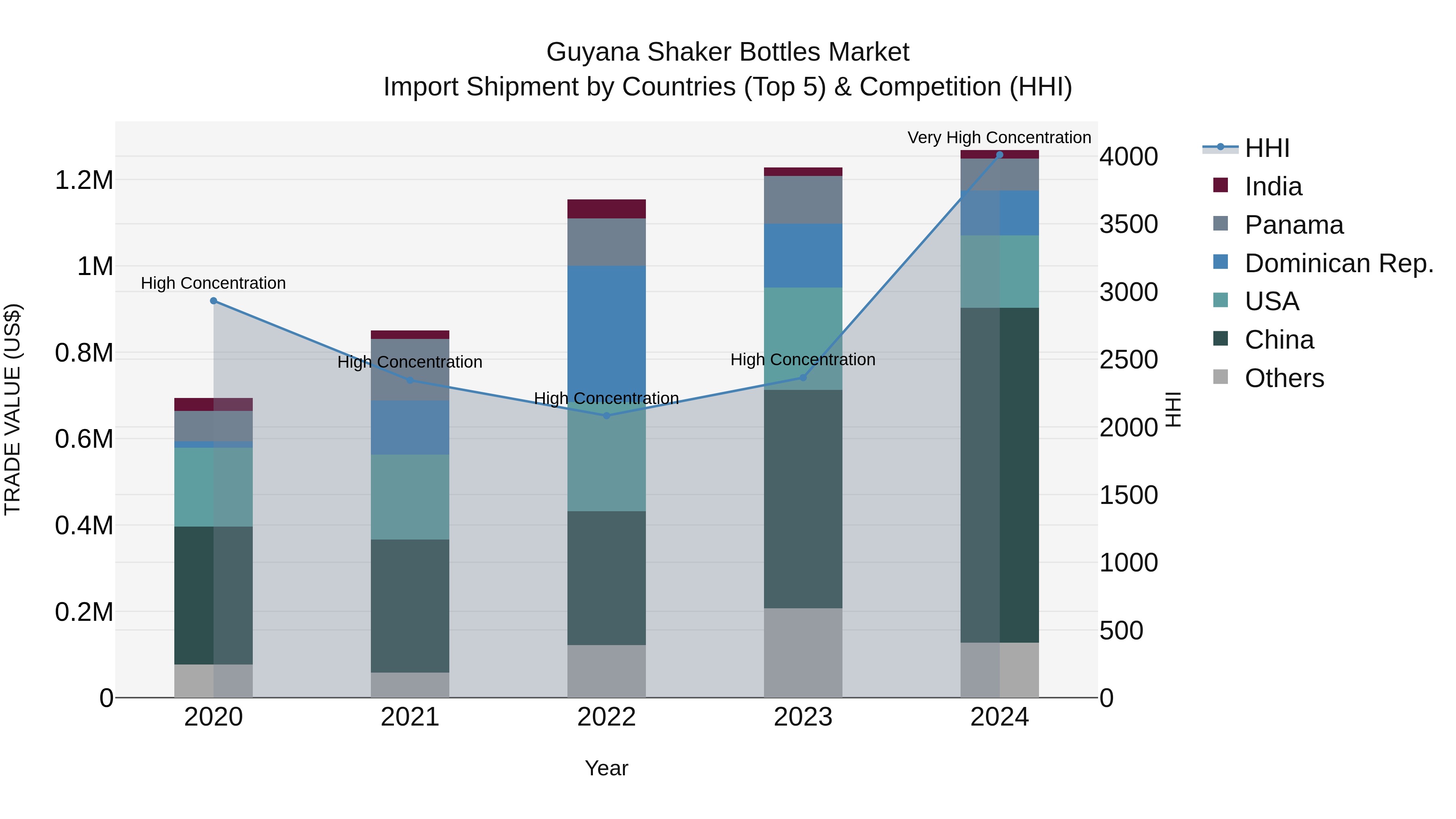 Guyana Shaker Bottles Market Top 5 Importing Countries and Market Competition (HHI) Analysis