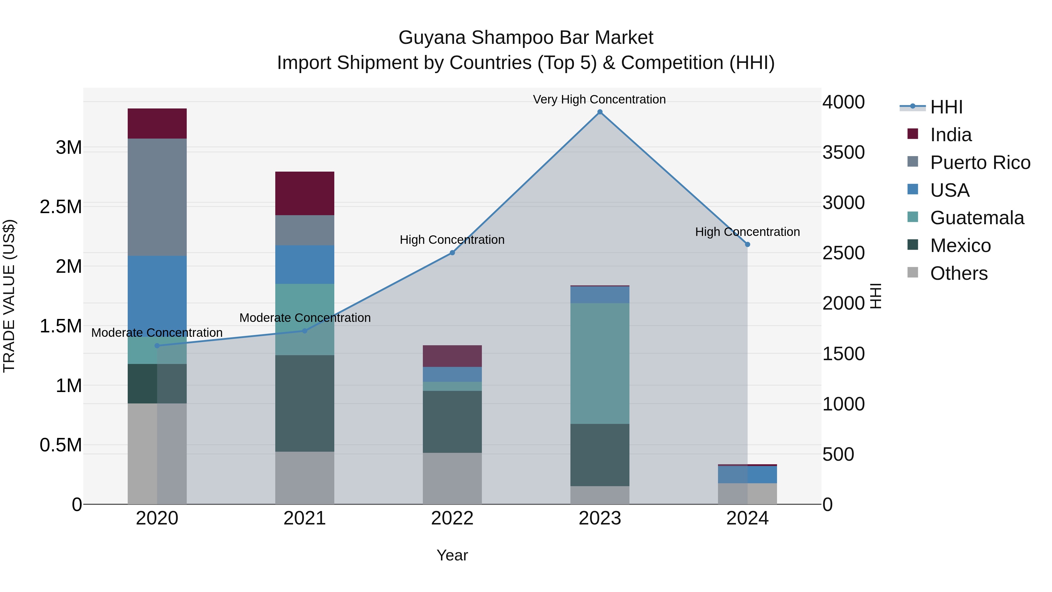 Guyana Shampoo Bar Market Top 5 Importing Countries and Market Competition (HHI) Analysis