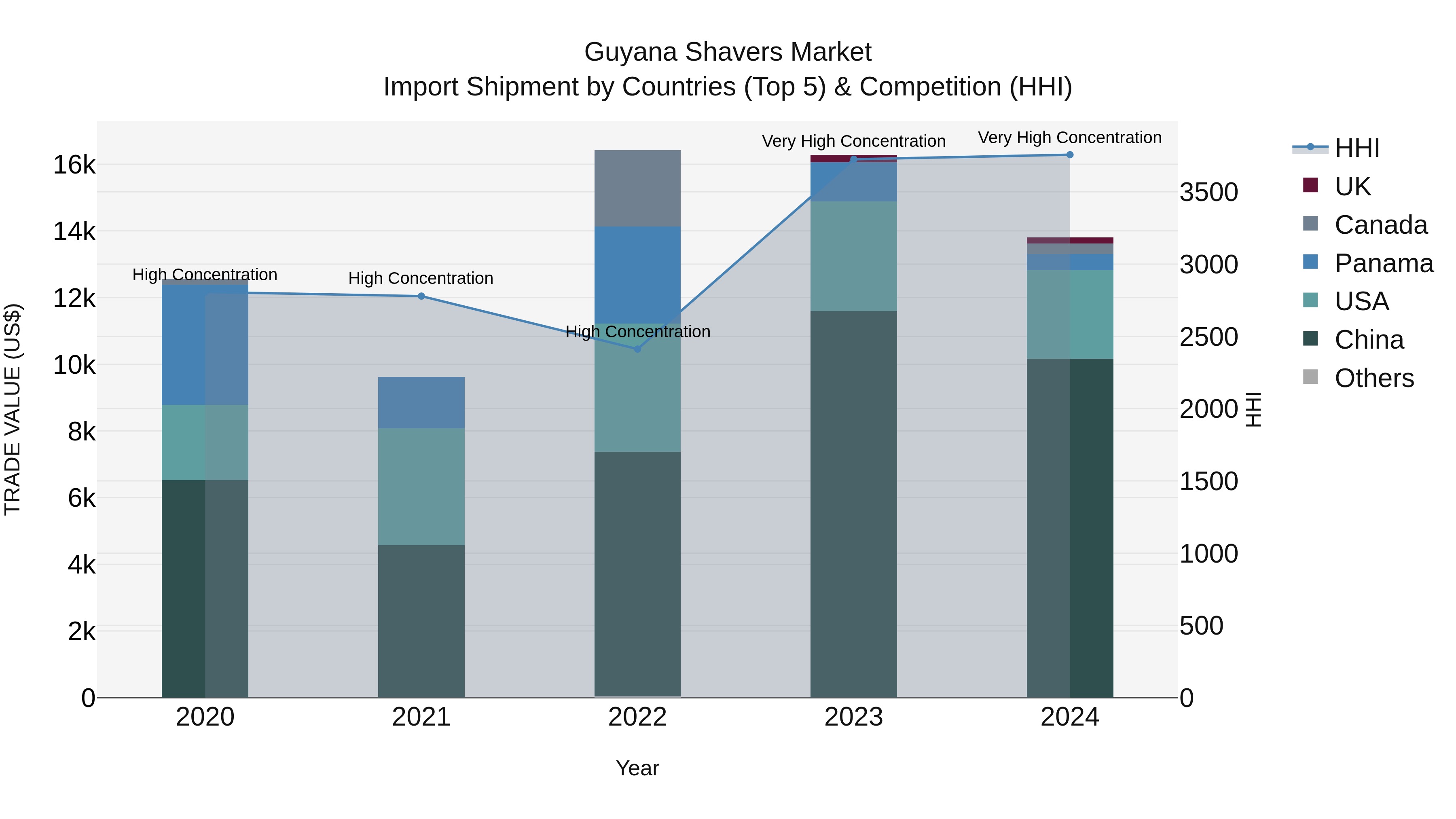 Guyana Shavers Market Top 5 Importing Countries and Market Competition (HHI) Analysis