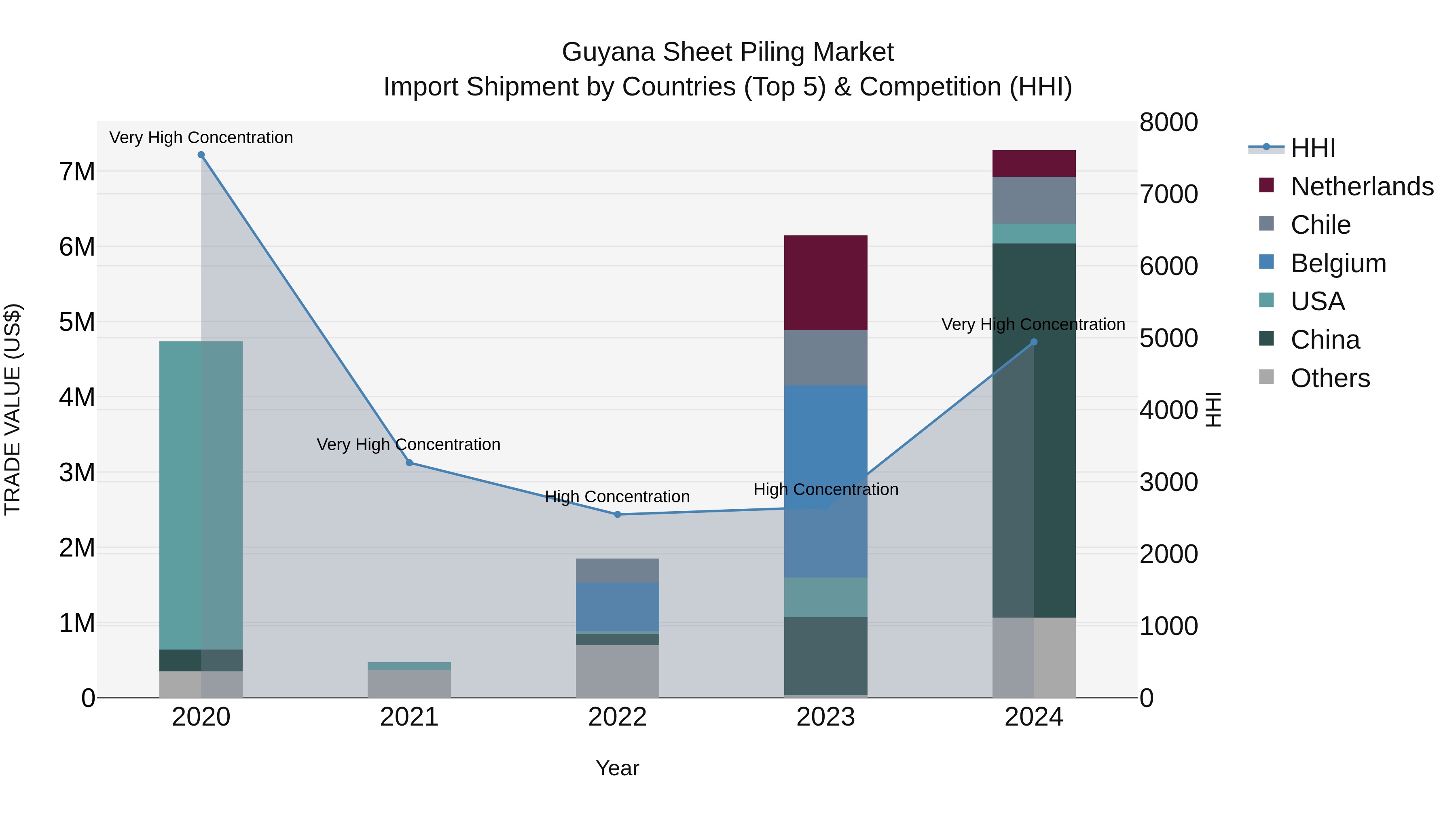 Guyana Sheet Piling Market Top 5 Importing Countries and Market Competition (HHI) Analysis